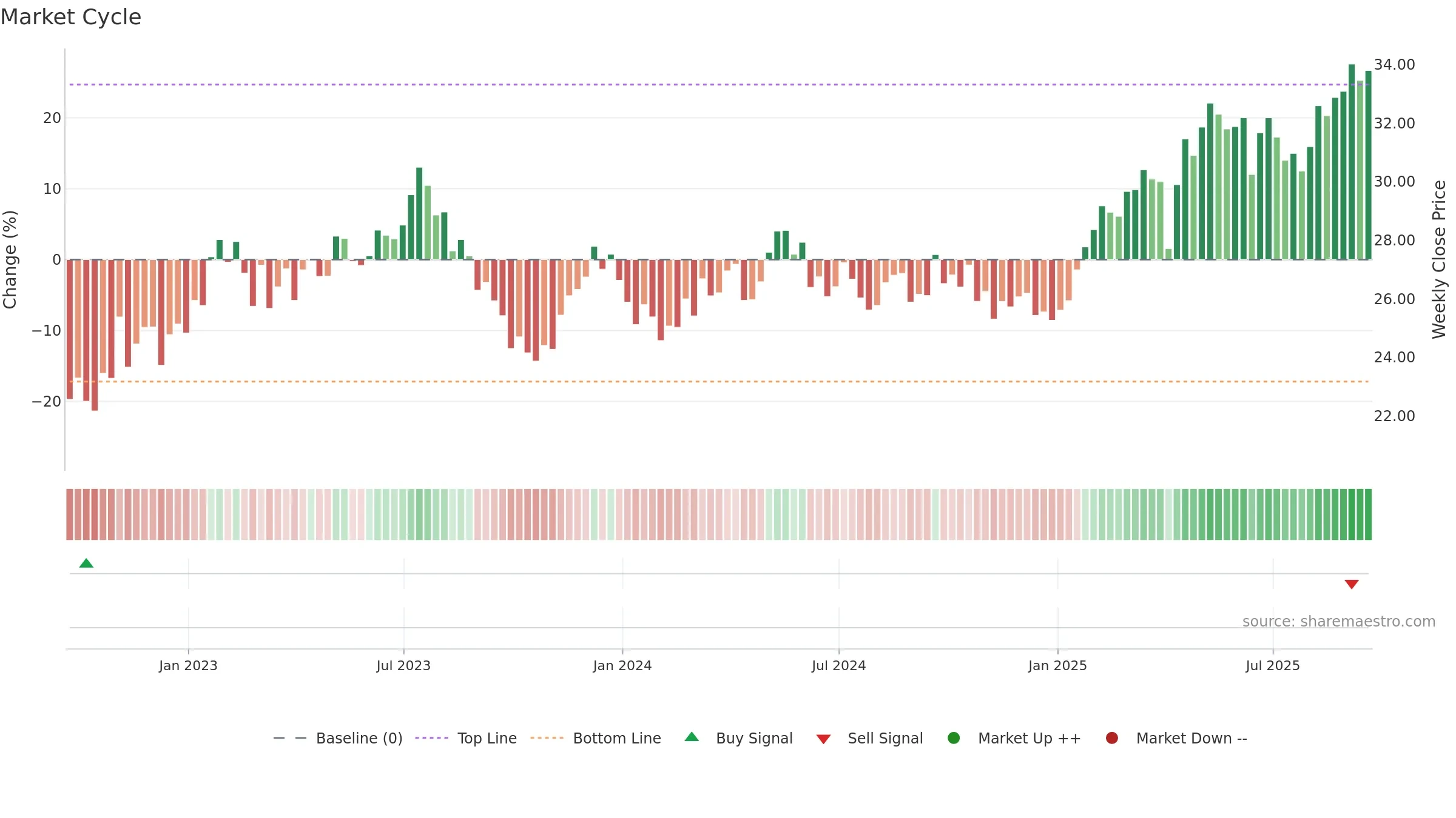 ECH weekly Market Cycle chart, closing 2025-09-19.