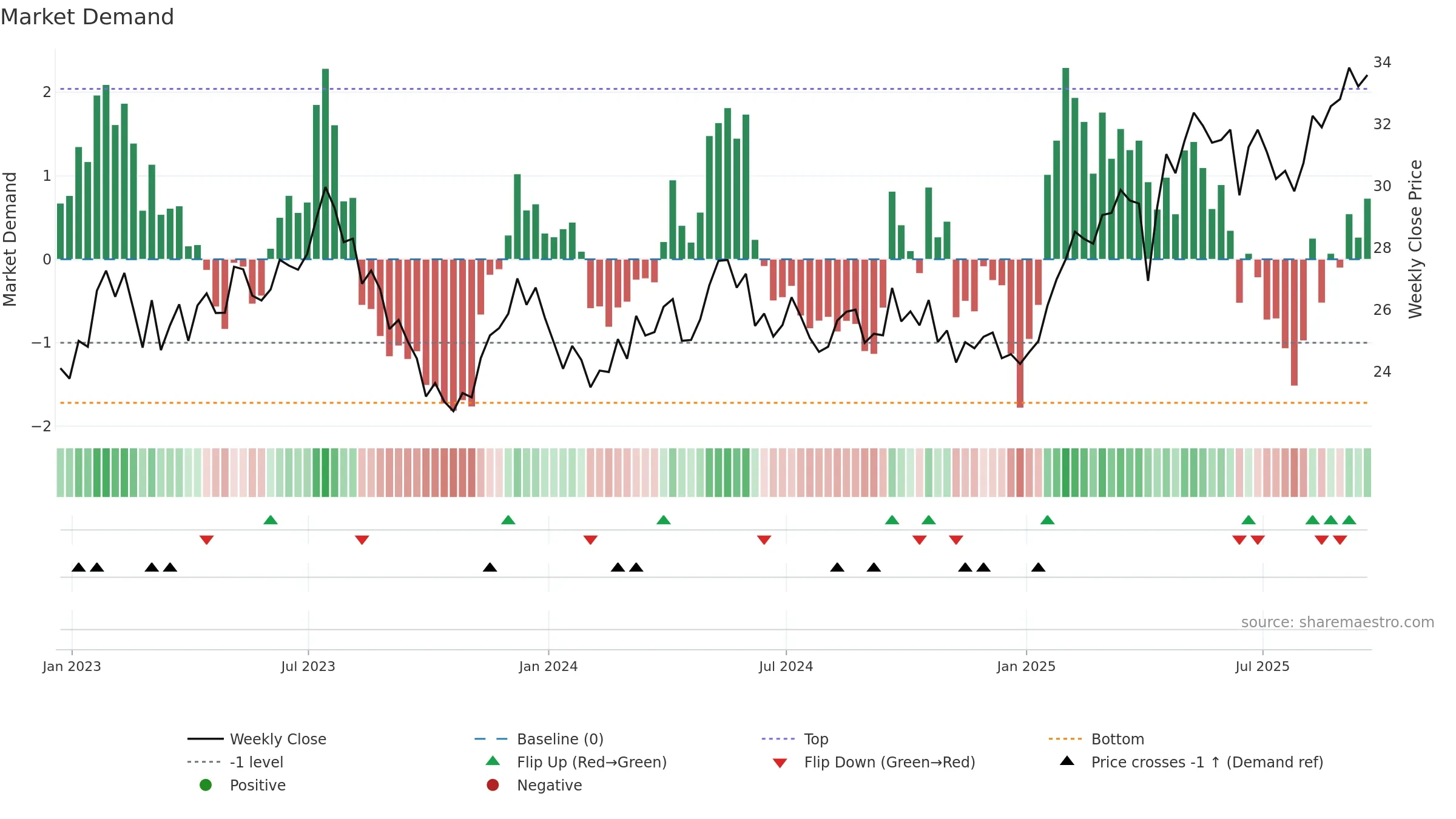 ECH weekly Market Demand chart, closing 2025-09-19.
