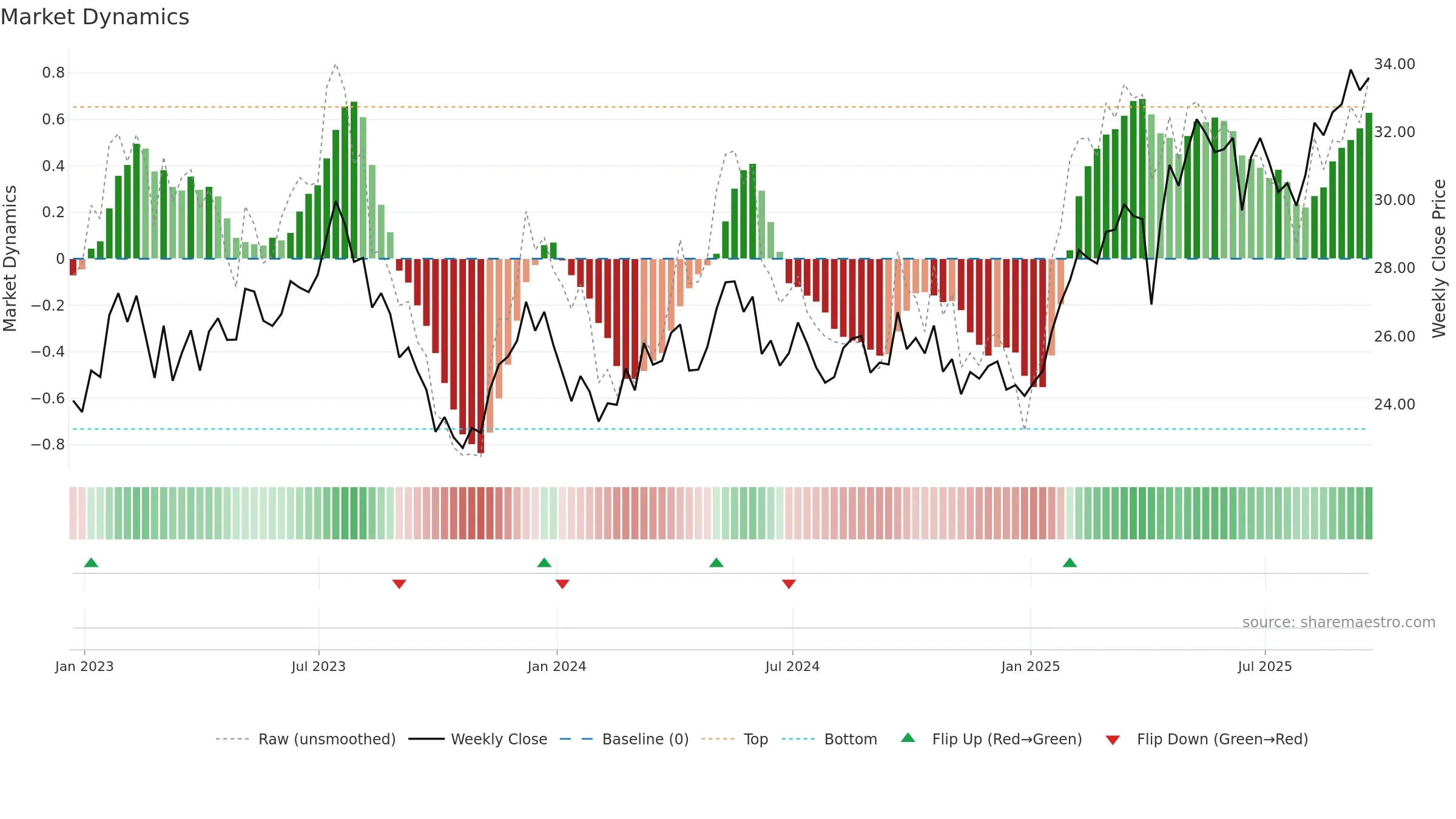 ECH weekly Market Dynamics chart, closing 2025-09-19.