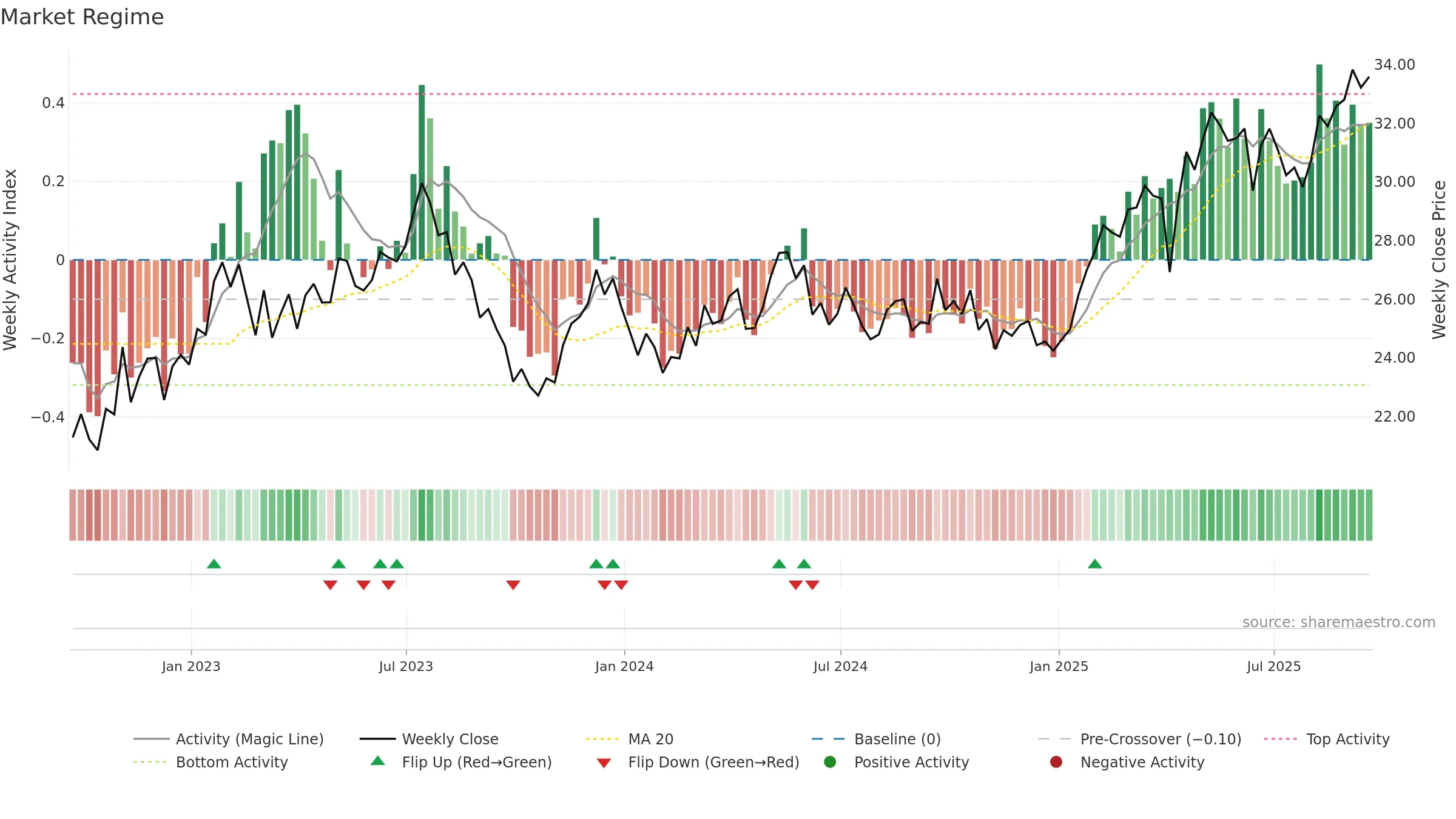 ECH weekly Market Snapshot chart, closing 2025-09-19.