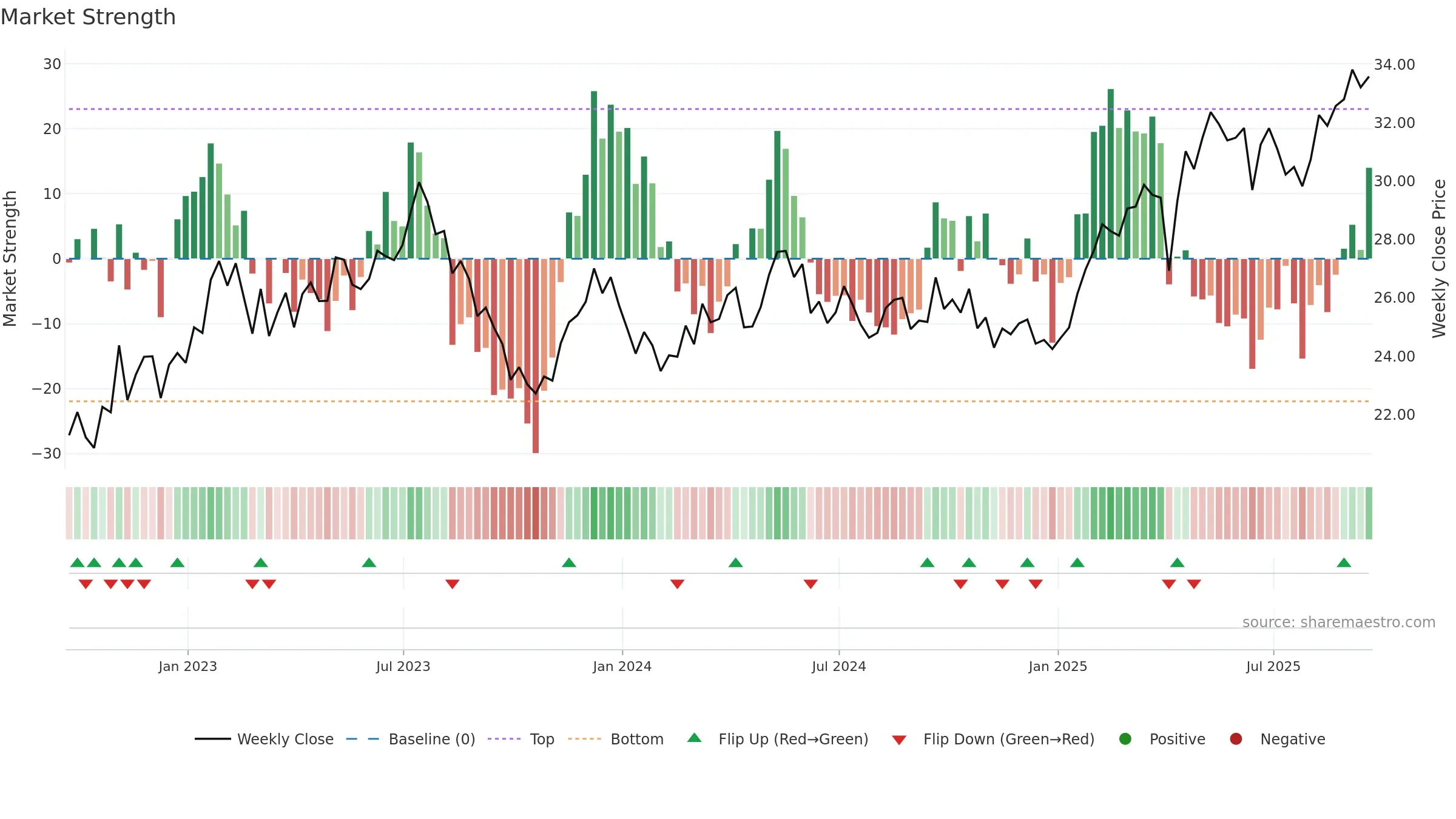 ECH weekly Market Strength chart, closing 2025-09-19.