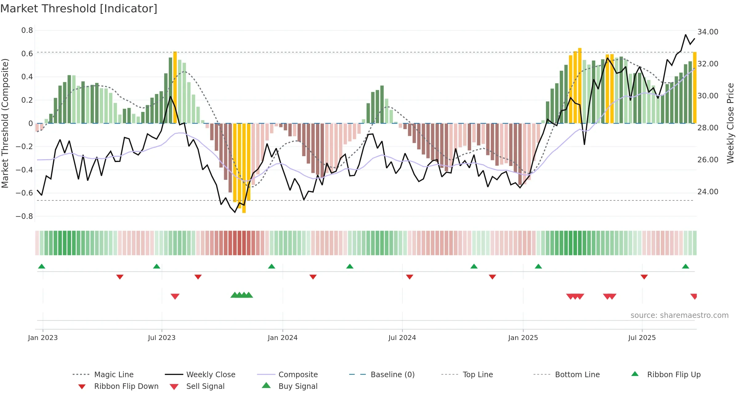 ECH weekly Market Threshold chart, closing 2025-09-19.