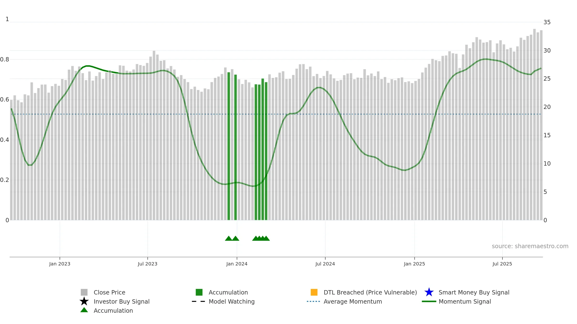 ECH weekly Smart Money chart, closing 2025-09-19.