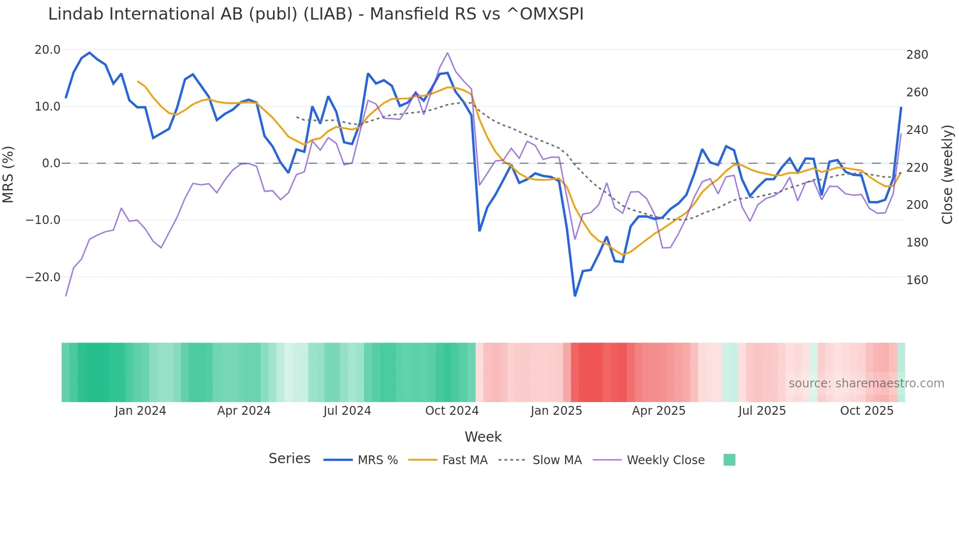 LIAB Mansfield Relative Strength chart