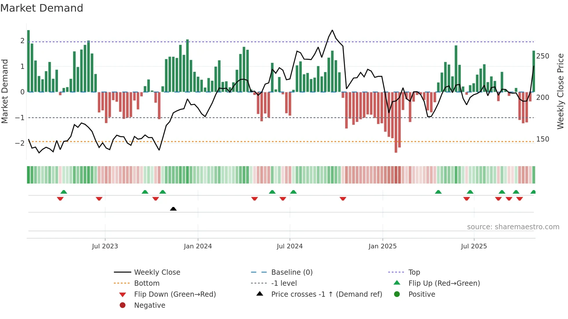 LIAB weekly Market Demand chart