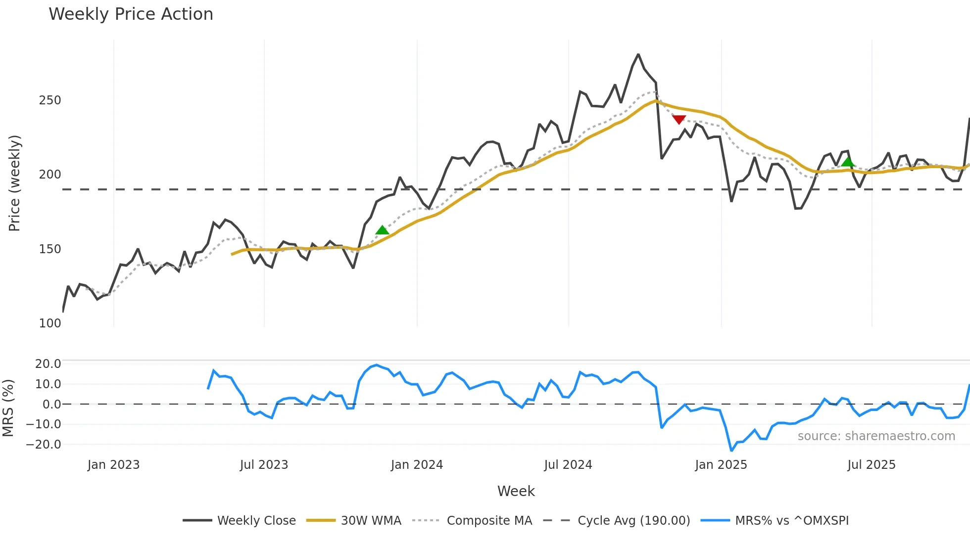 LIAB weekly Price Action chart, closing 2025-10-27