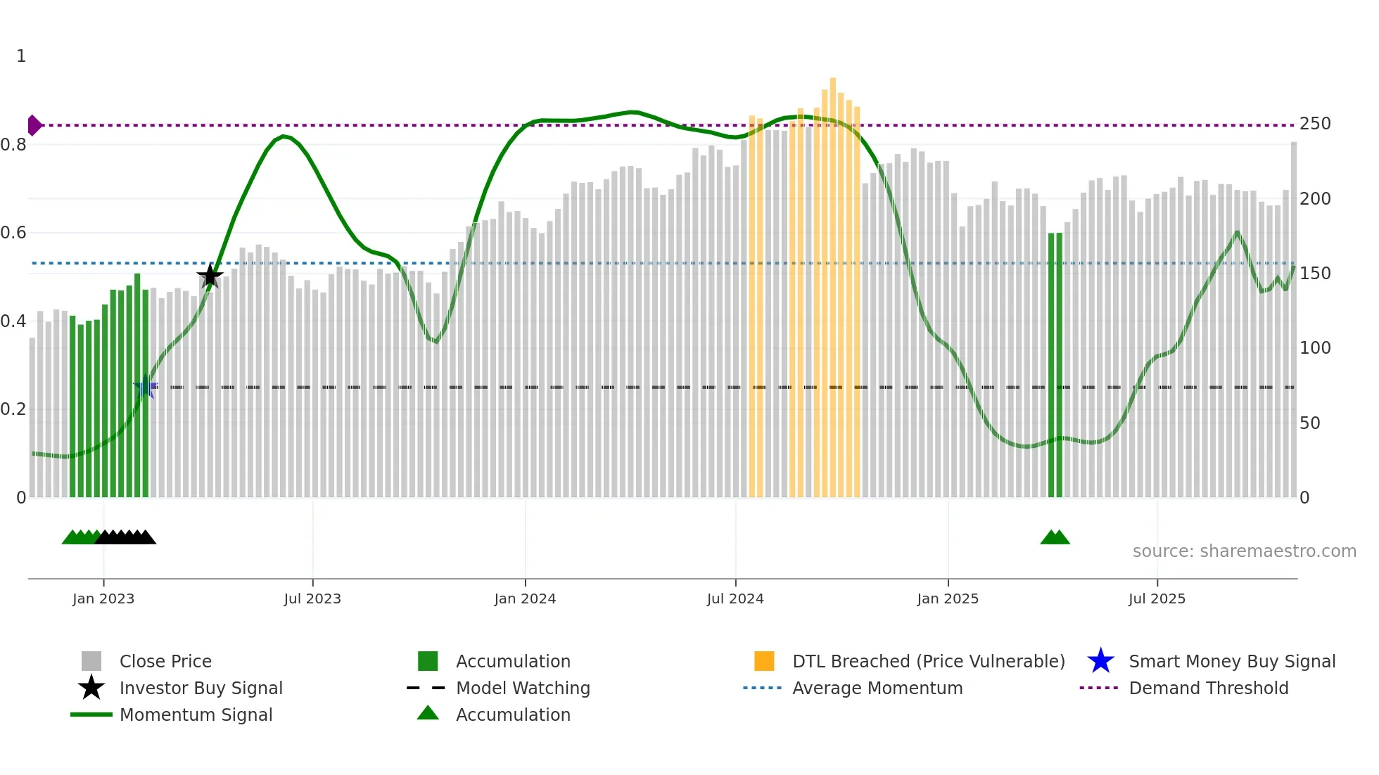 LIAB weekly Smart Money chart