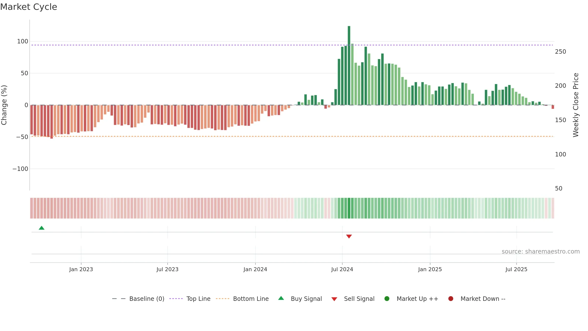 6869 weekly Market Cycle chart, closing 2025-09-15.