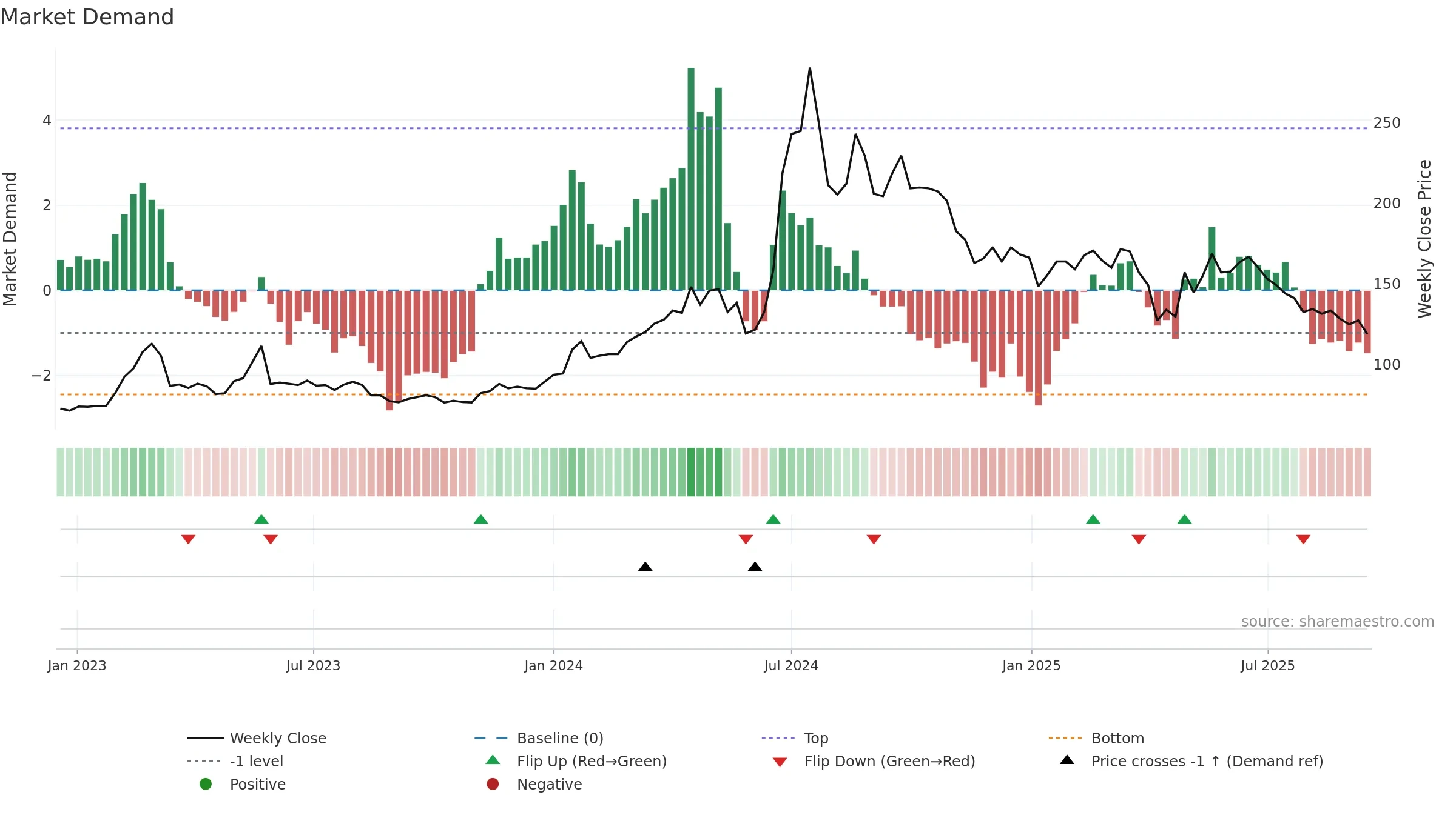 6869 weekly Market Demand chart, closing 2025-09-15.