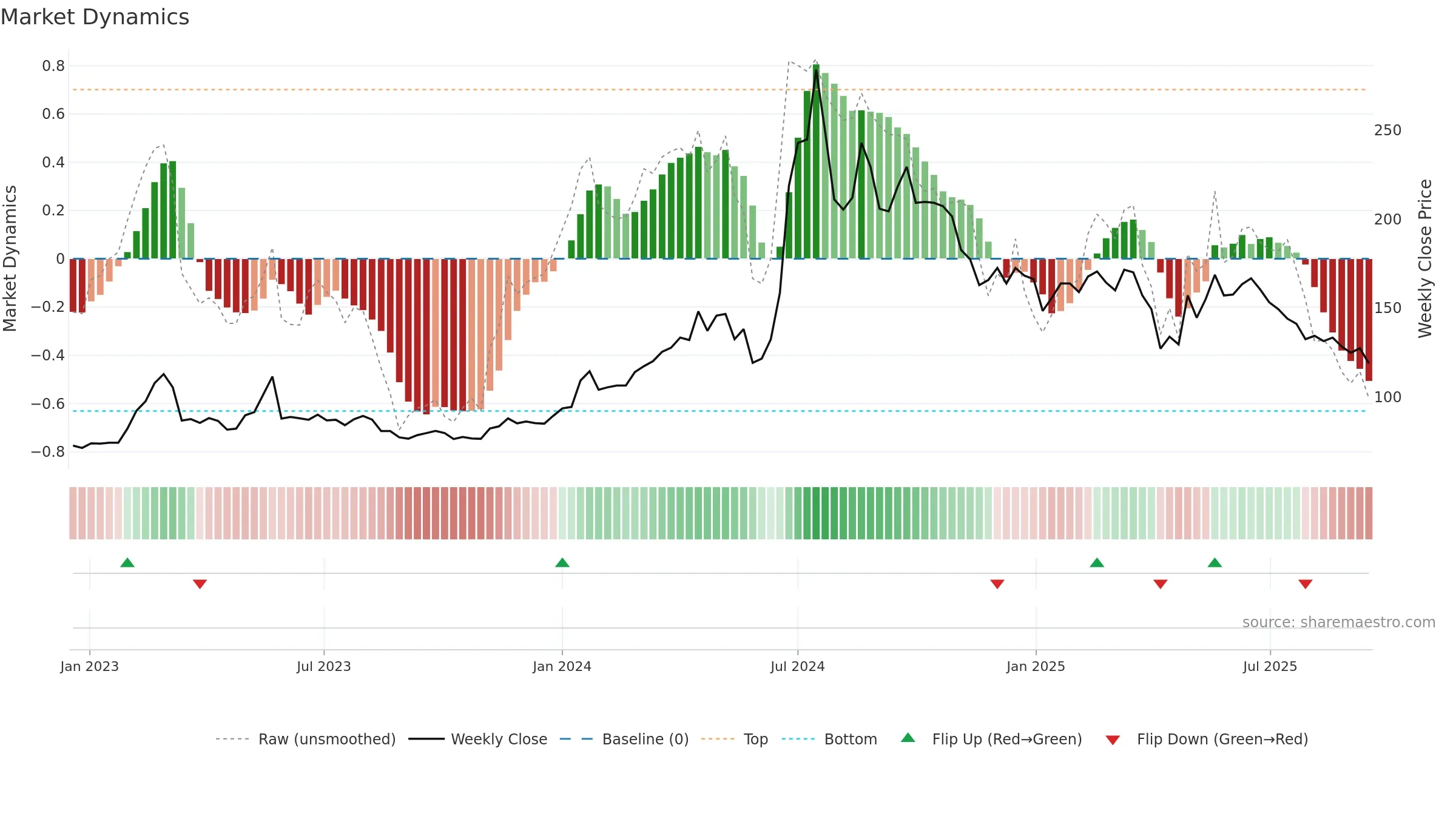 6869 weekly Market Dynamics chart, closing 2025-09-15.