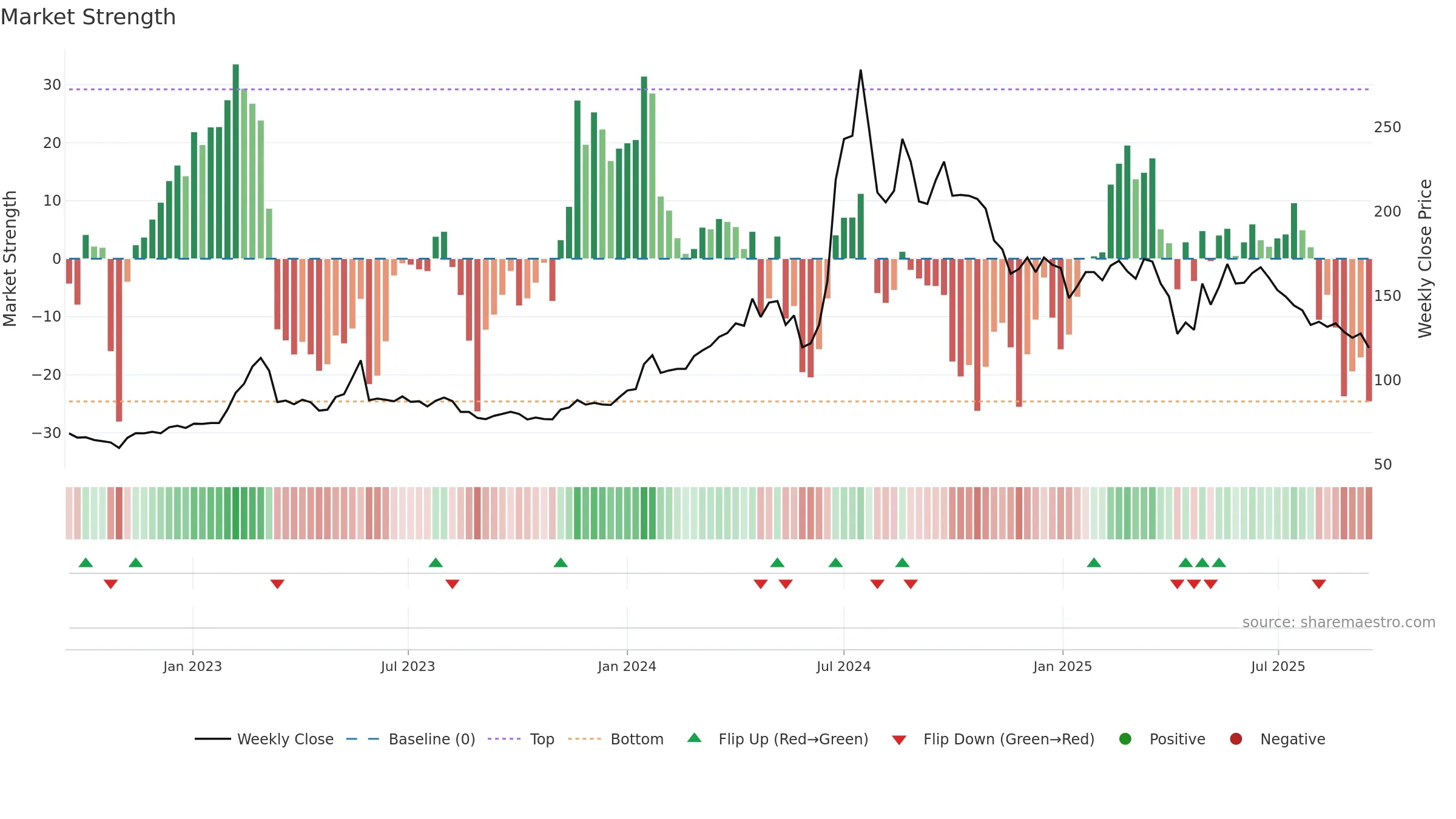 6869 weekly Market Strength chart, closing 2025-09-15.