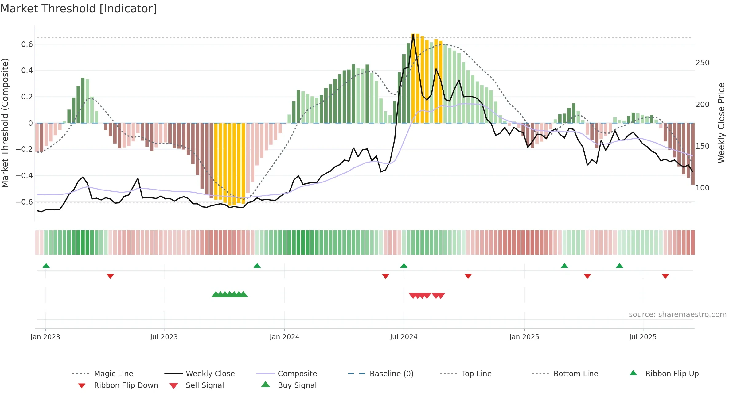 6869 weekly Market Threshold chart, closing 2025-09-15.