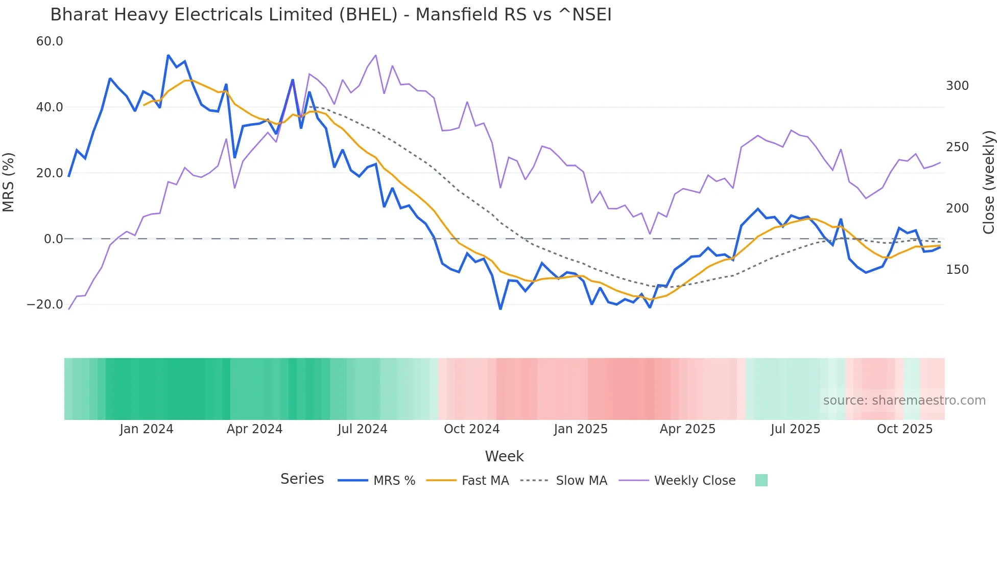 BHEL Mansfield Relative Strength chart