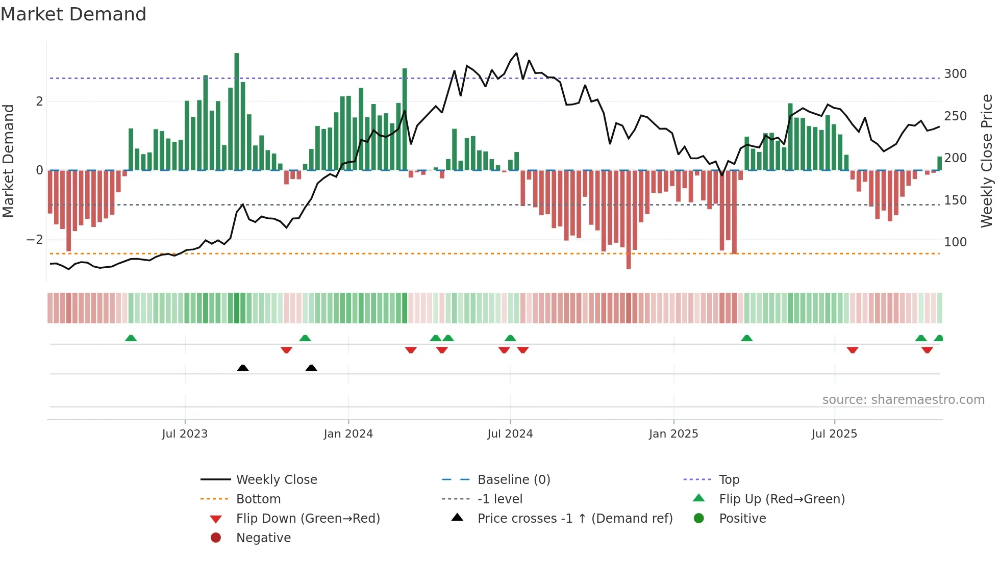 BHEL weekly Market Demand chart