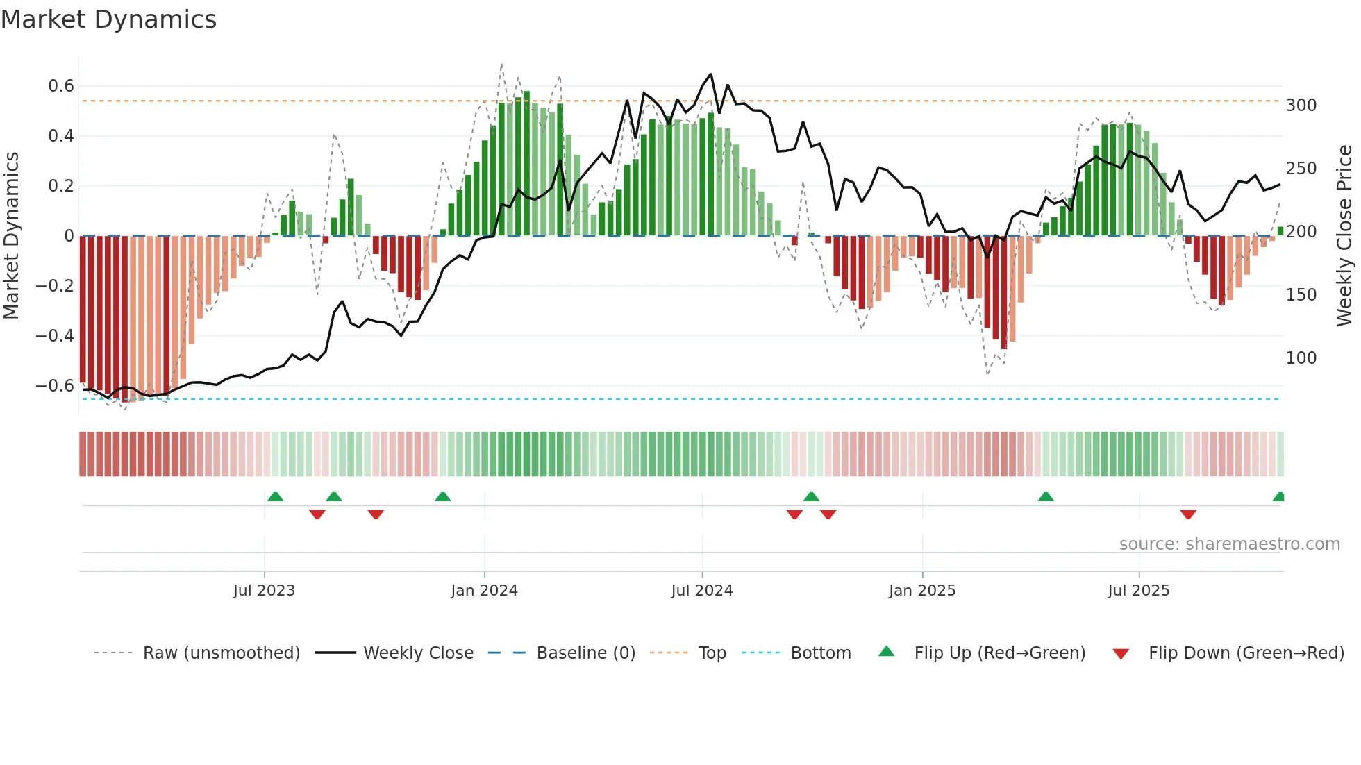 BHEL weekly Market Dynamics chart