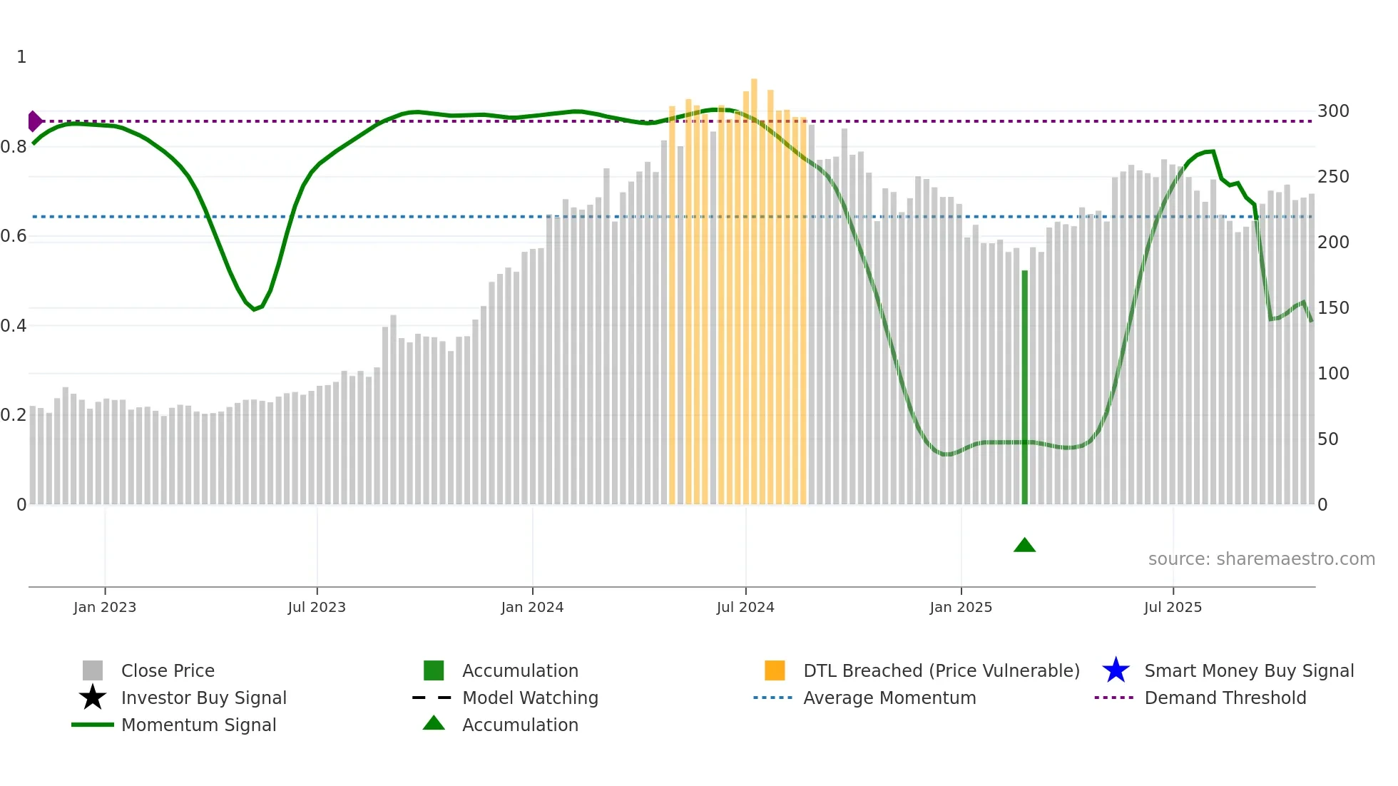 BHEL weekly Smart Money chart