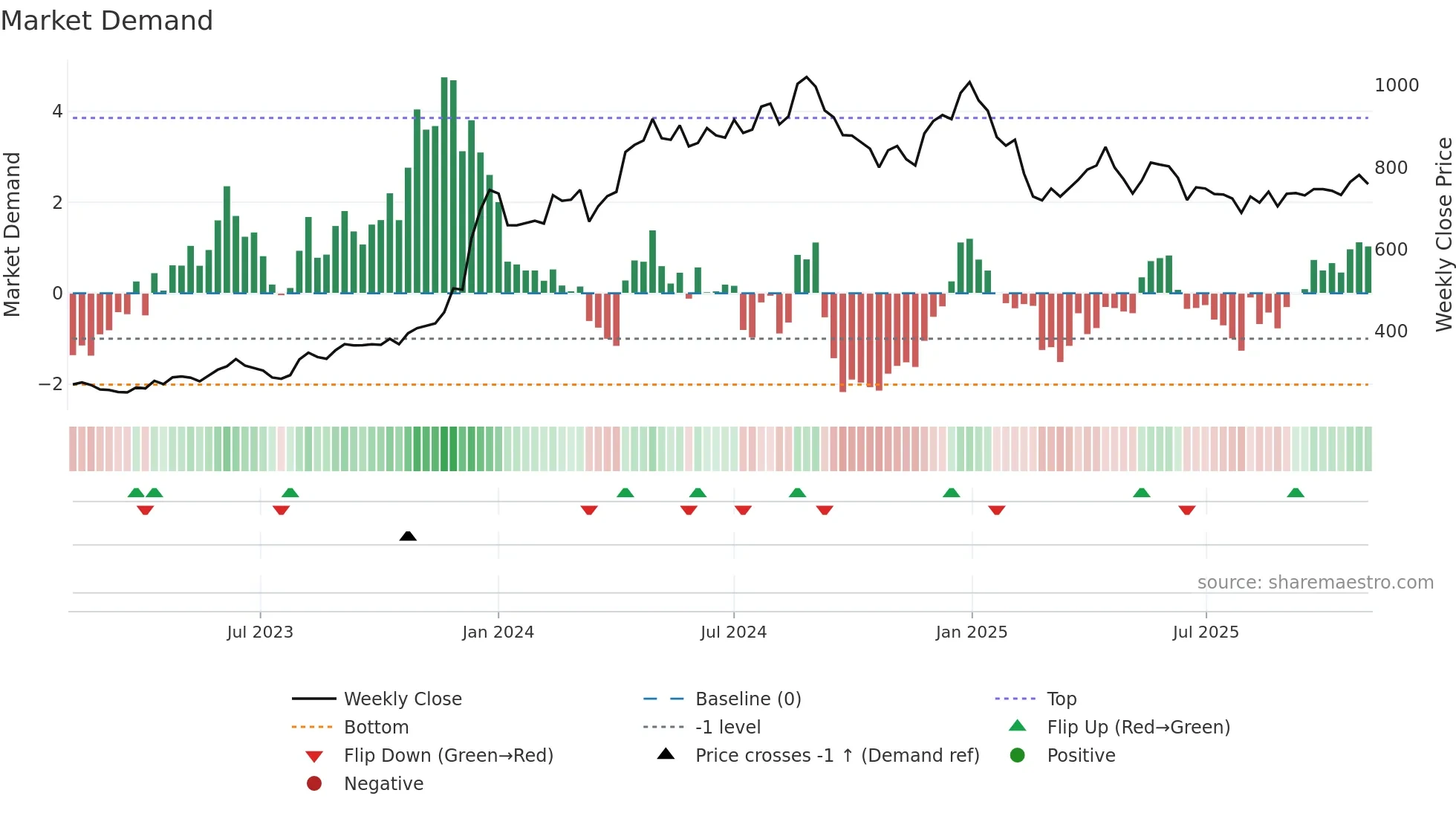 MANGLMCEM weekly Market Demand chart