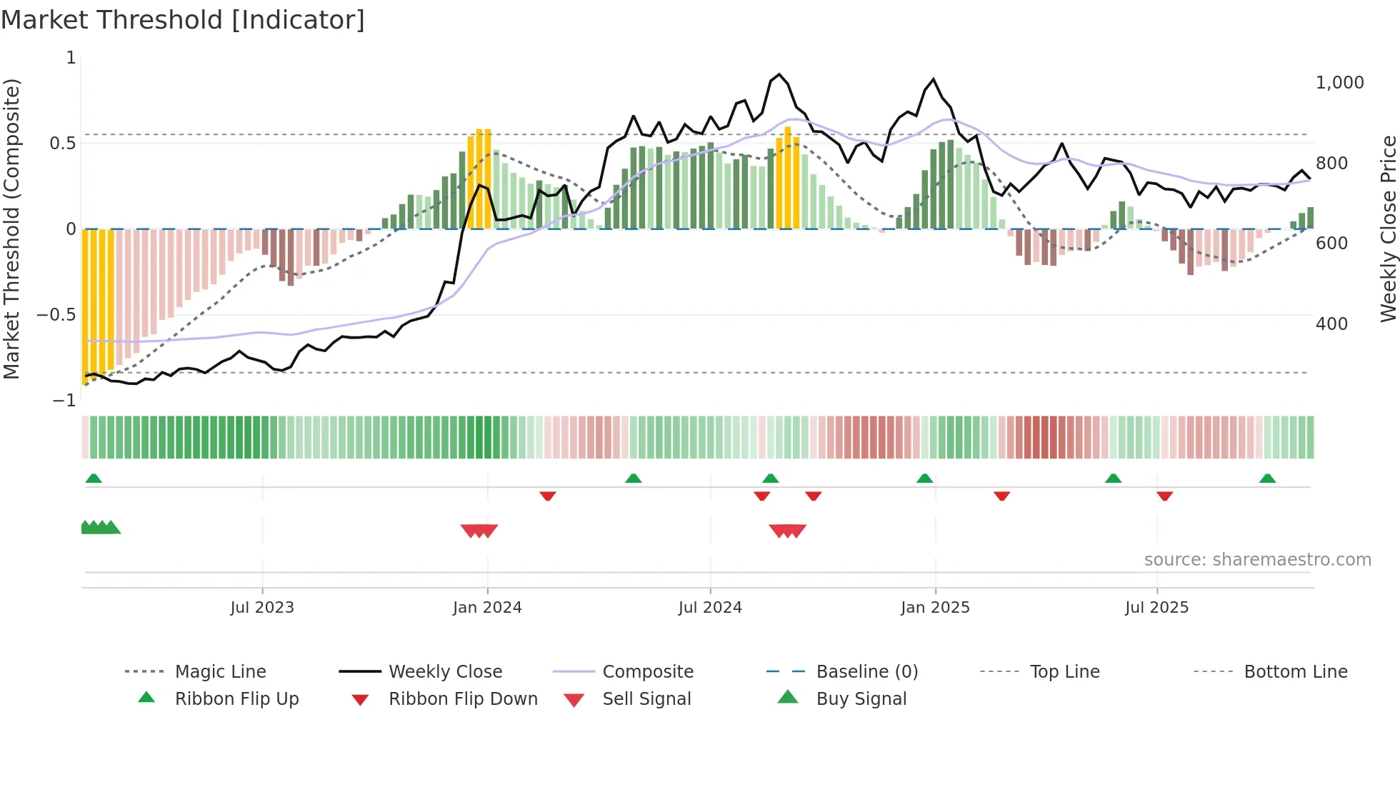 MANGLMCEM weekly Market Threshold chart
