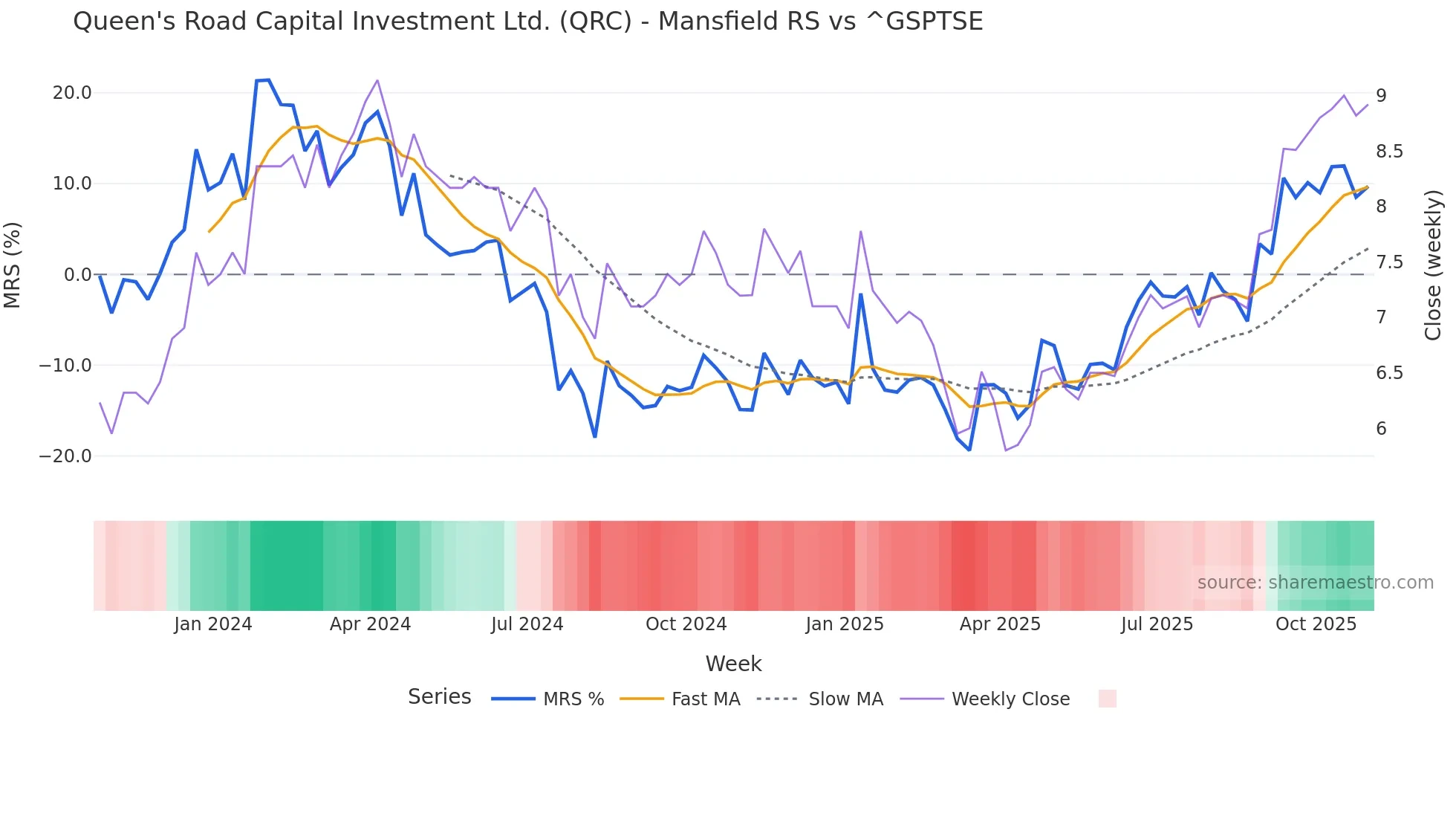 QRC Mansfield Relative Strength chart