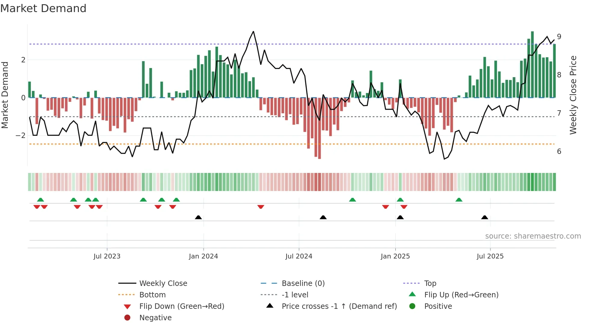 QRC weekly Market Demand chart