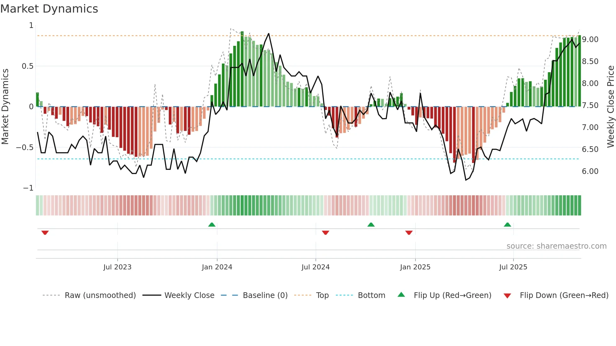 QRC weekly Market Dynamics chart