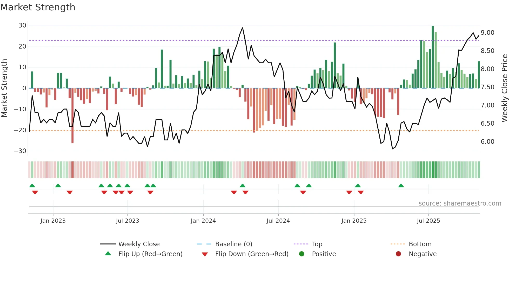 QRC weekly Market Strength chart