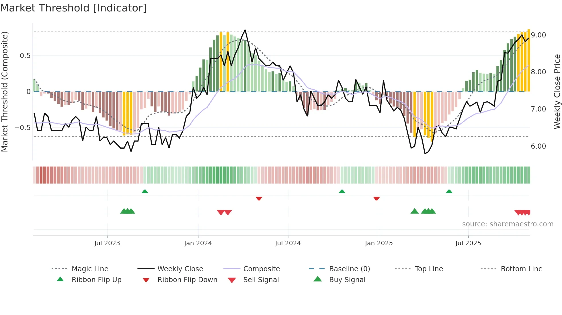 QRC weekly Market Threshold chart