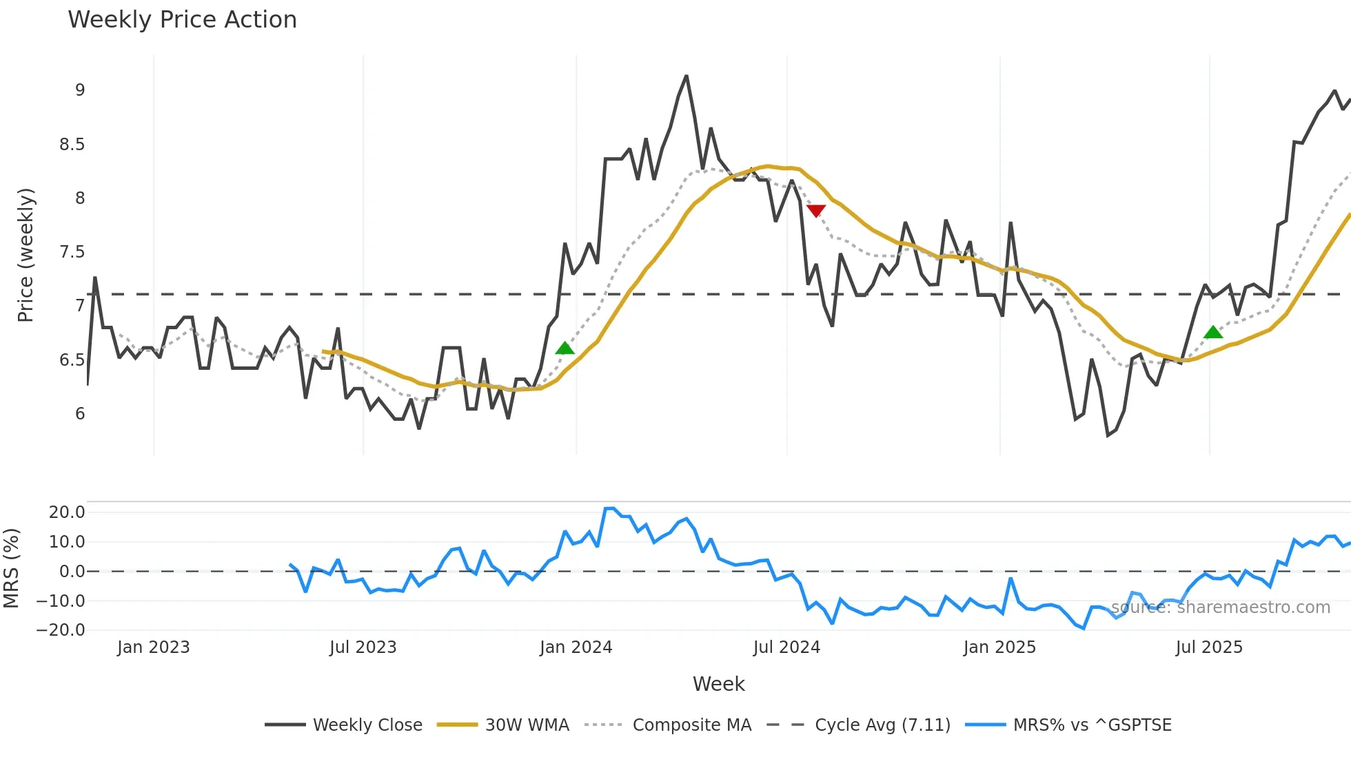 QRC weekly Price Action chart, closing 2025-10-31