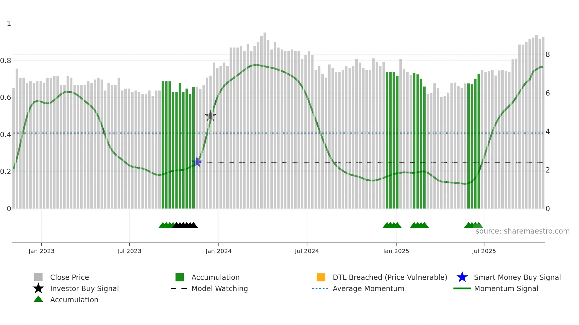 QRC weekly Smart Money chart