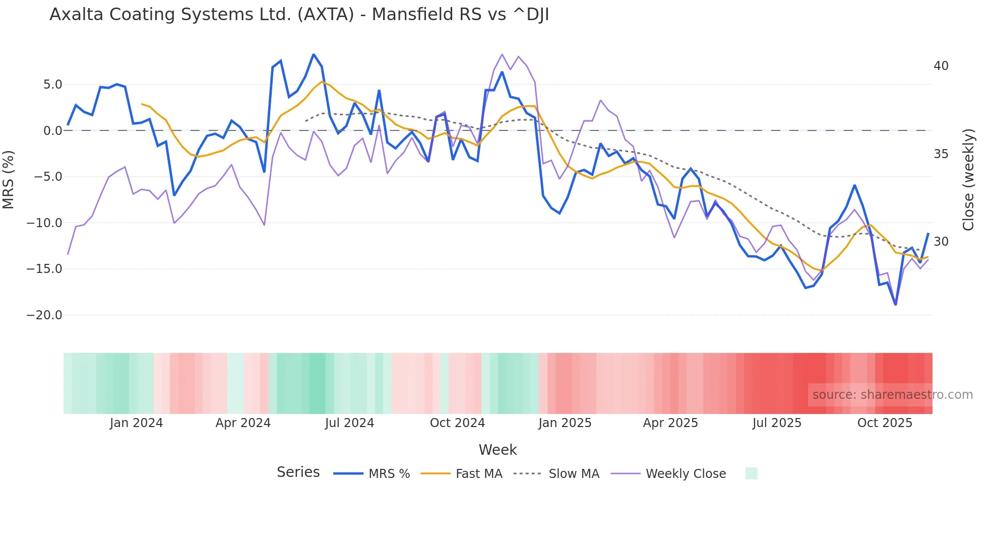 AXTA Mansfield Relative Strength chart