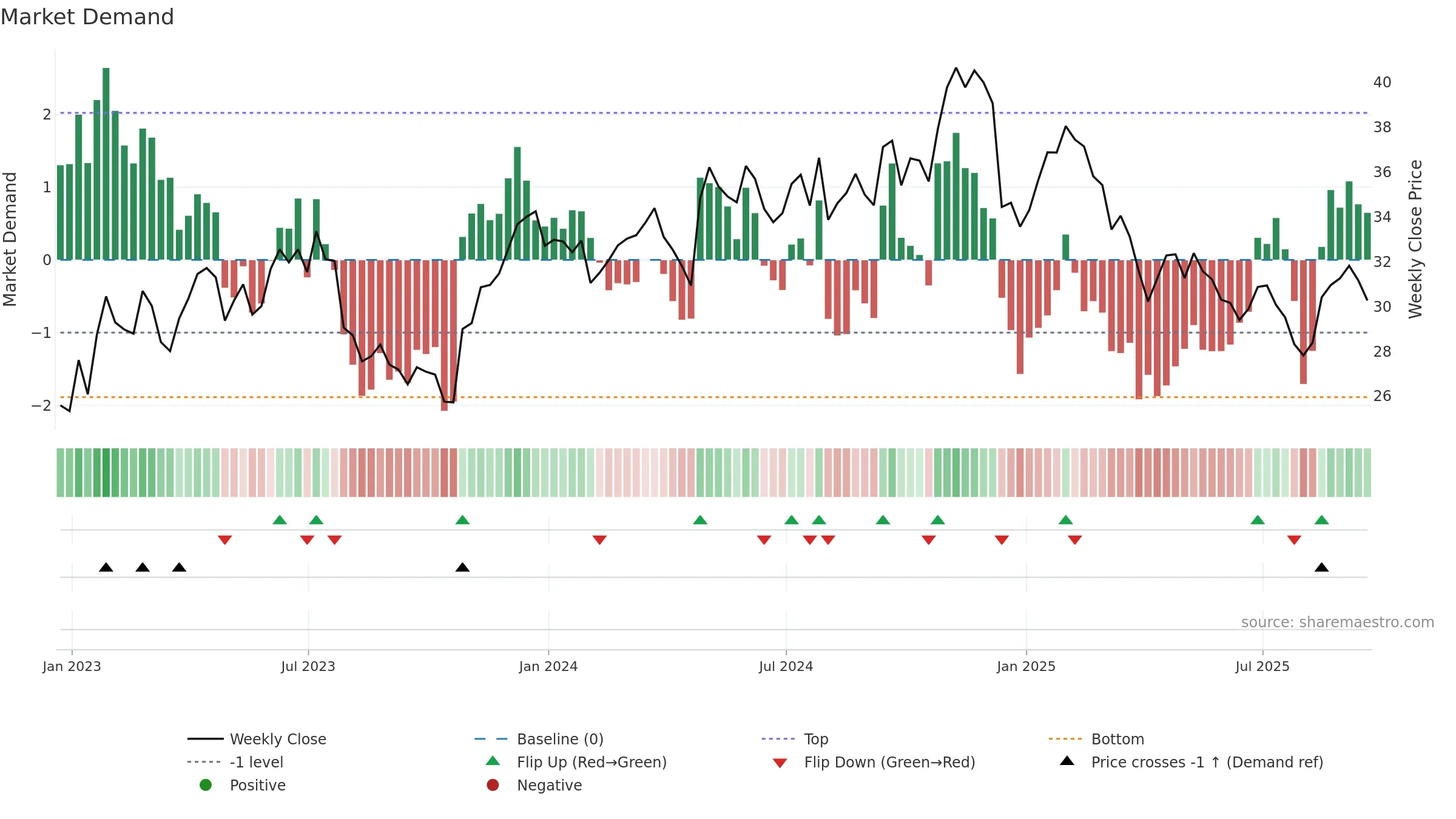AXTA weekly Market Demand chart, closing 2025-09-19.