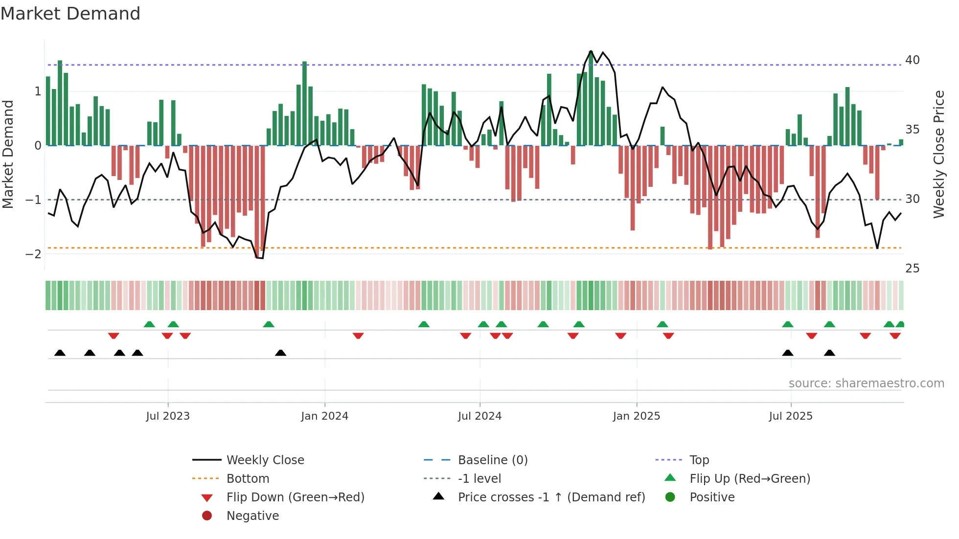 AXTA weekly Market Demand chart