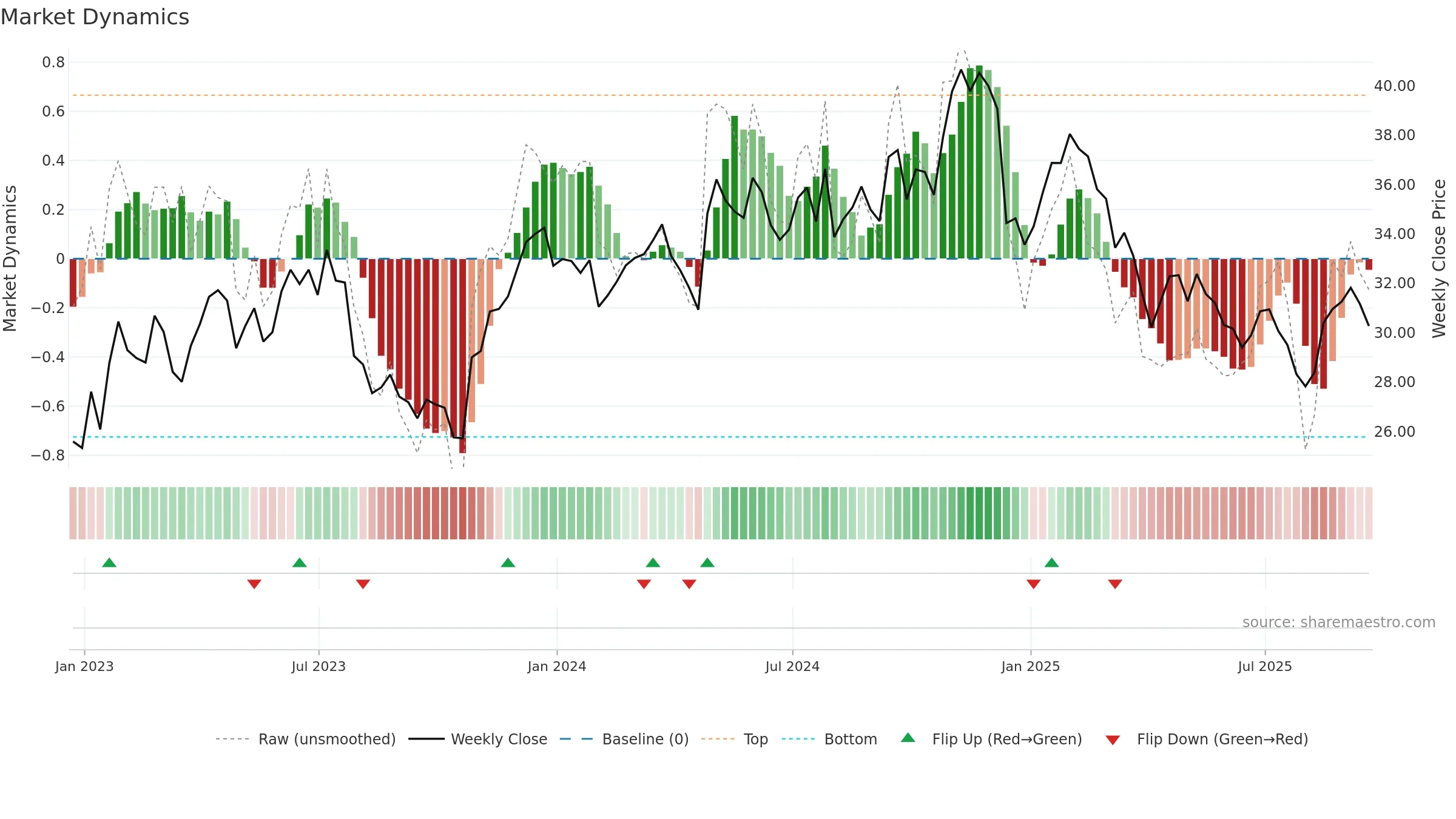 AXTA weekly Market Dynamics chart, closing 2025-09-19.