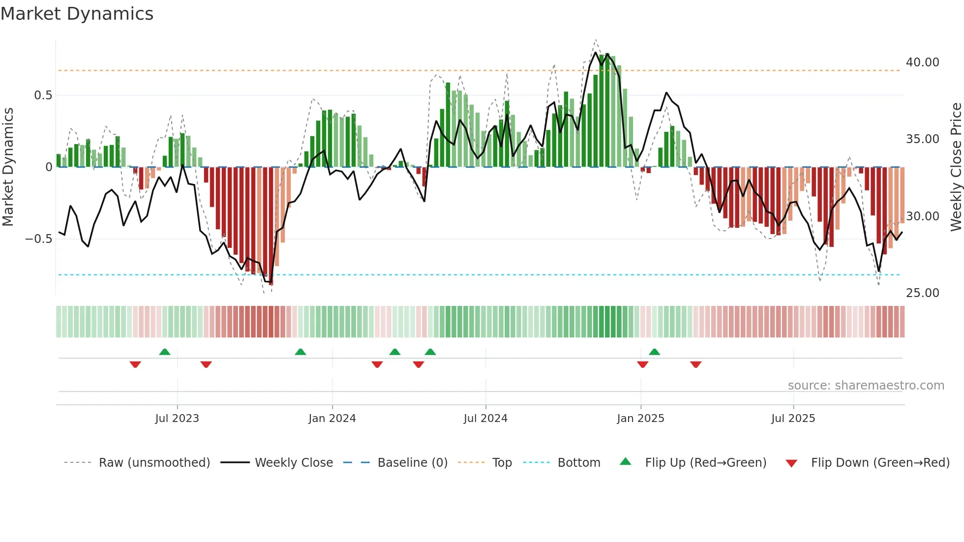 AXTA weekly Market Dynamics chart
