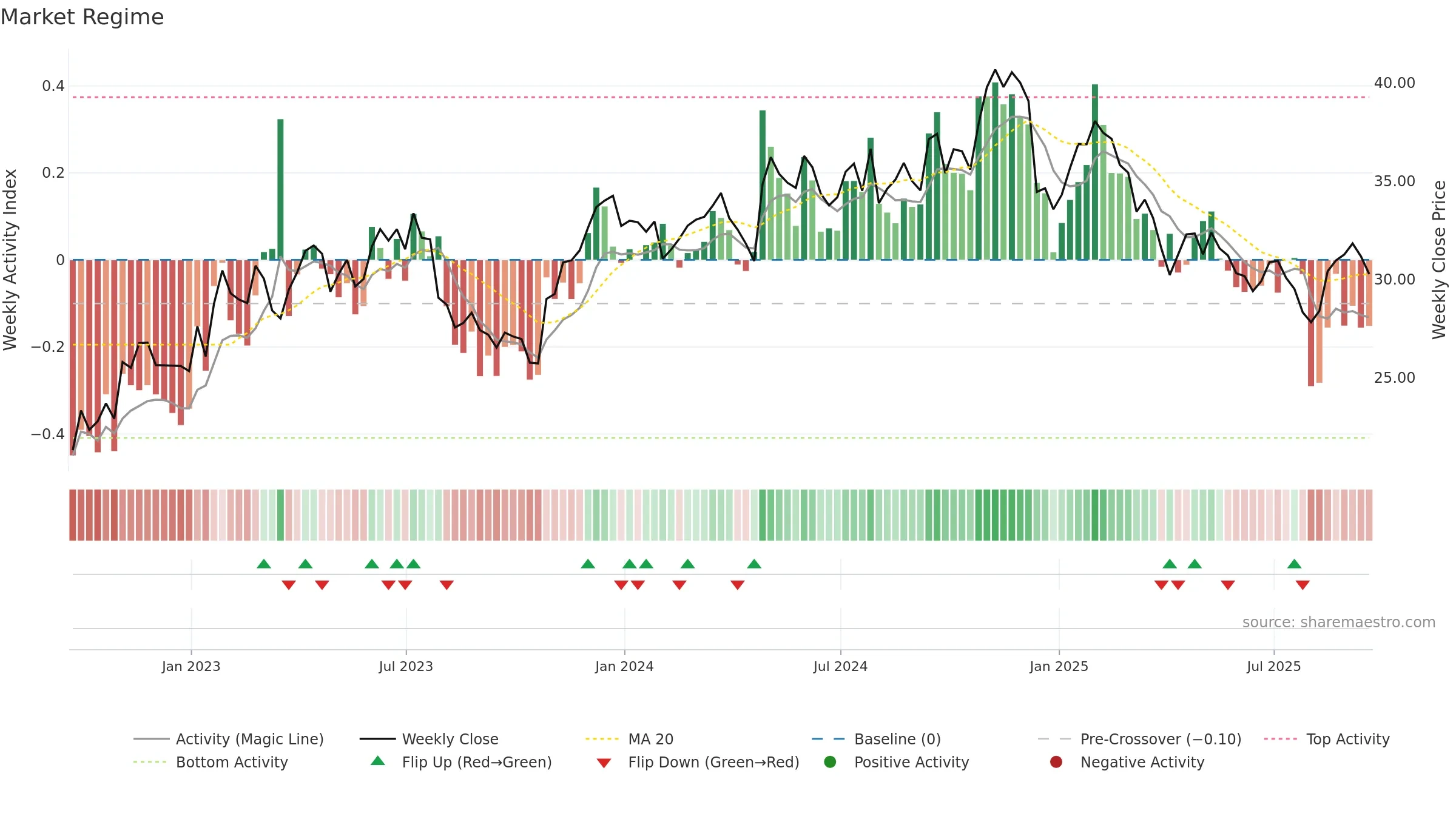 AXTA weekly Market Snapshot chart, closing 2025-09-19.