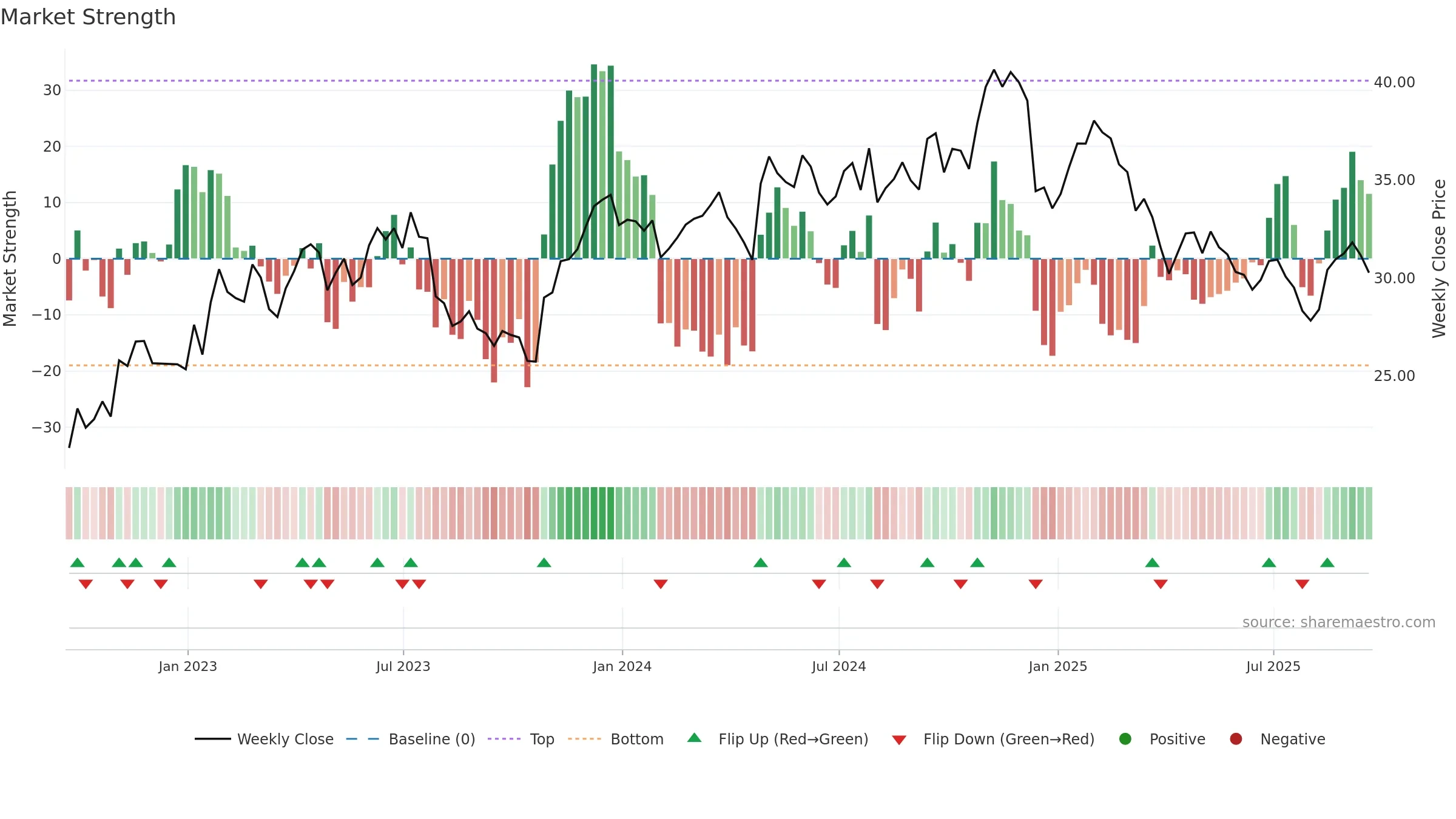 AXTA weekly Market Strength chart, closing 2025-09-19.