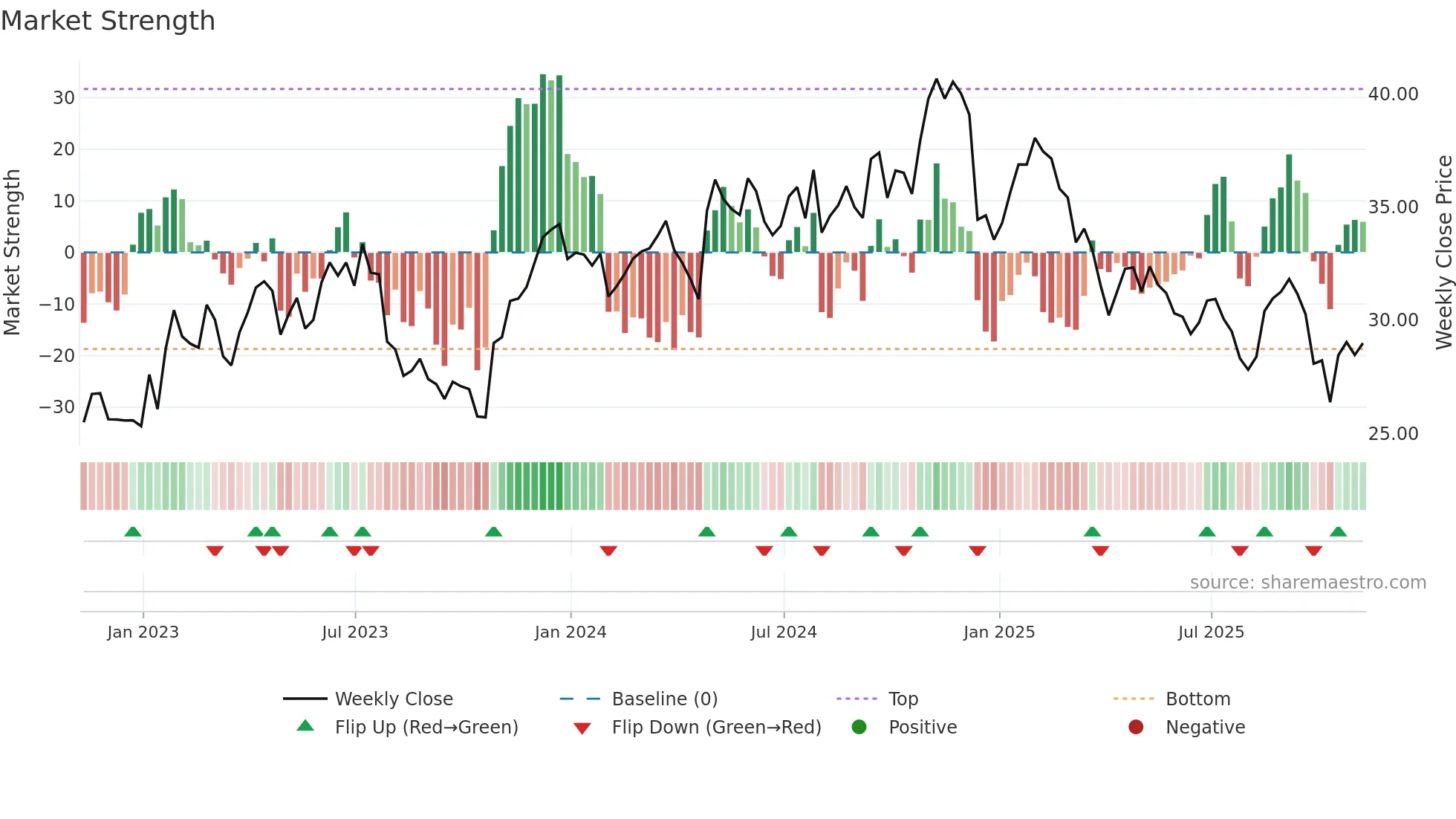 AXTA weekly Market Strength chart