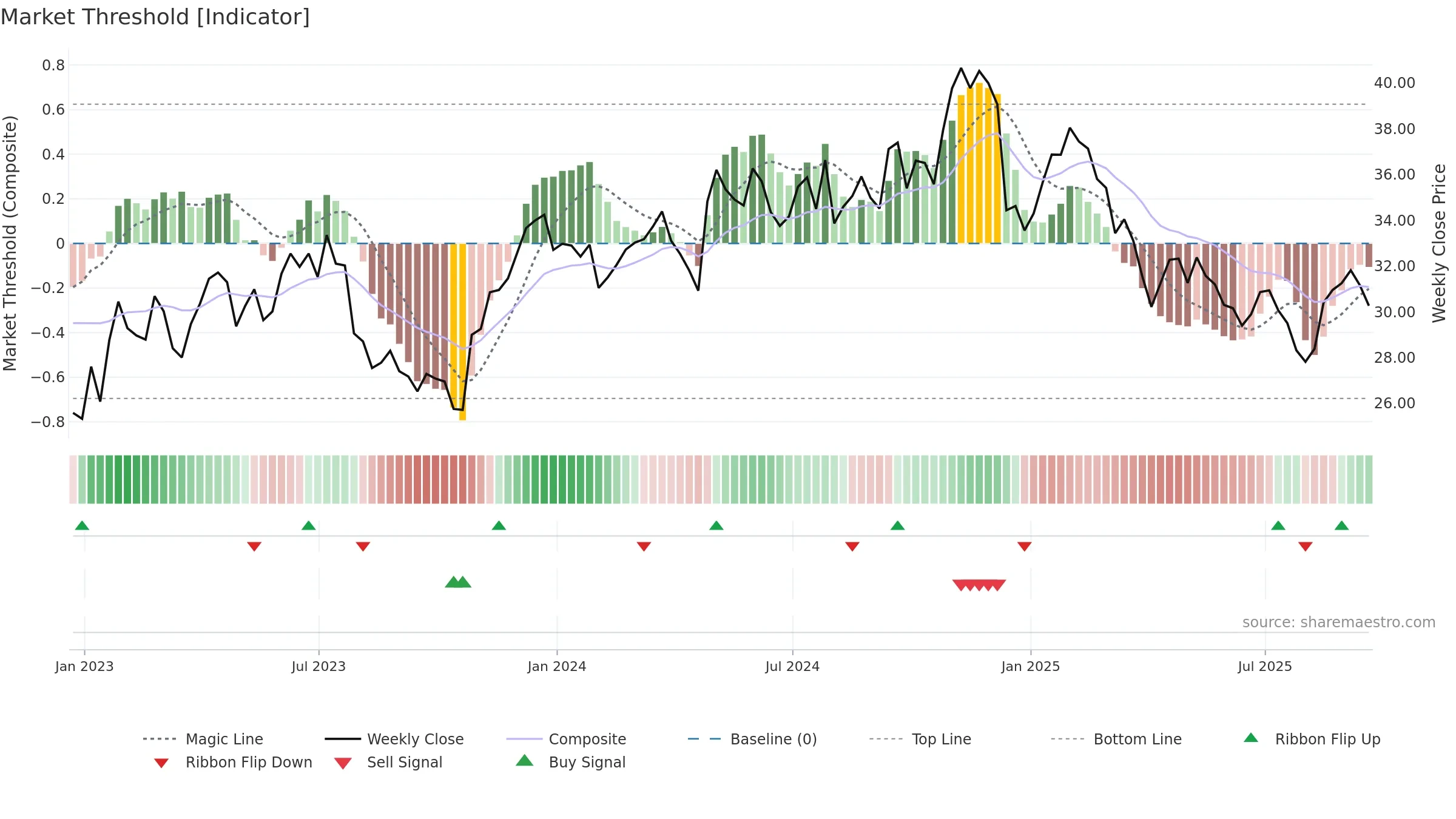 AXTA weekly Market Threshold chart, closing 2025-09-19.