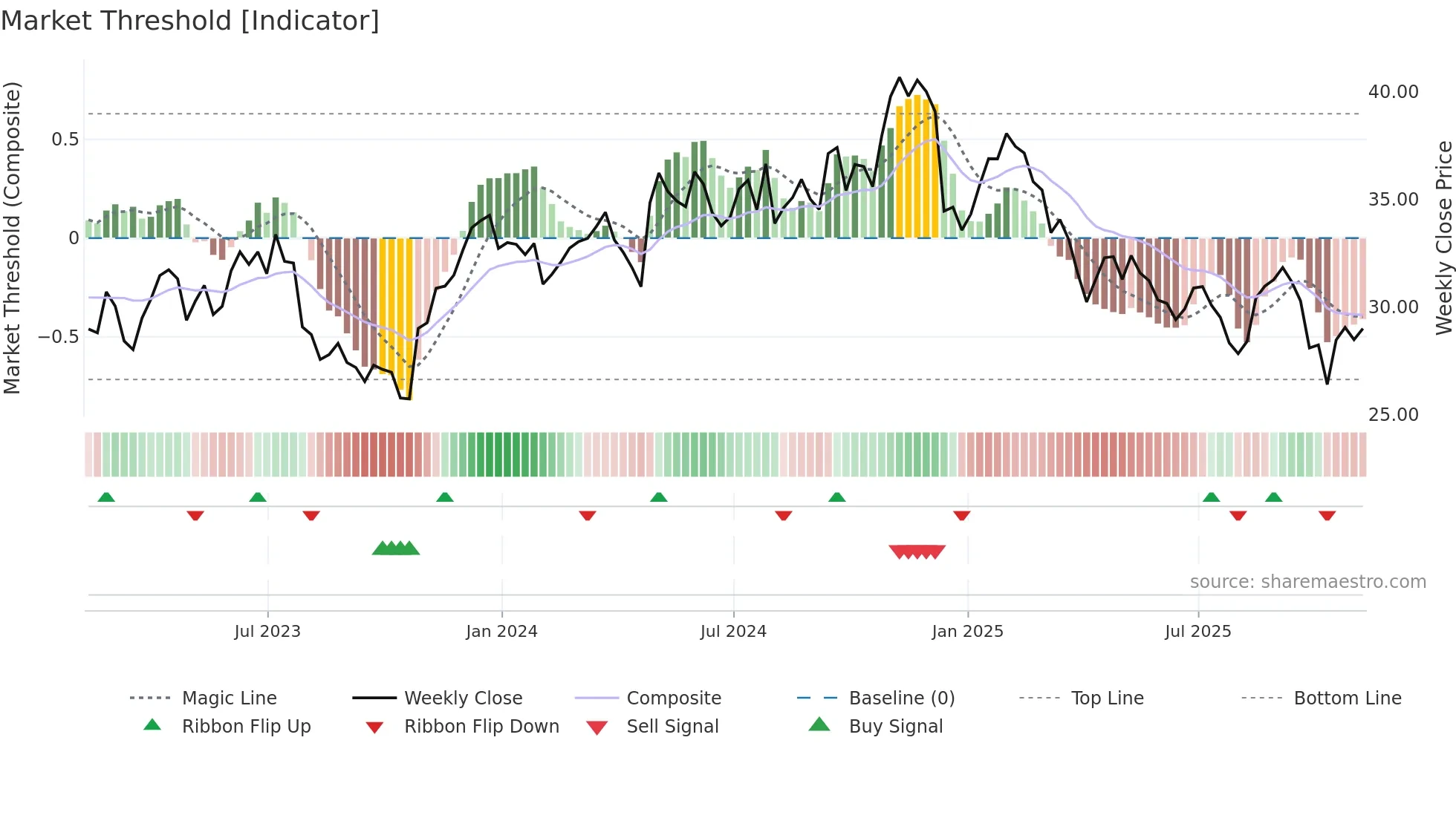 AXTA weekly Market Threshold chart