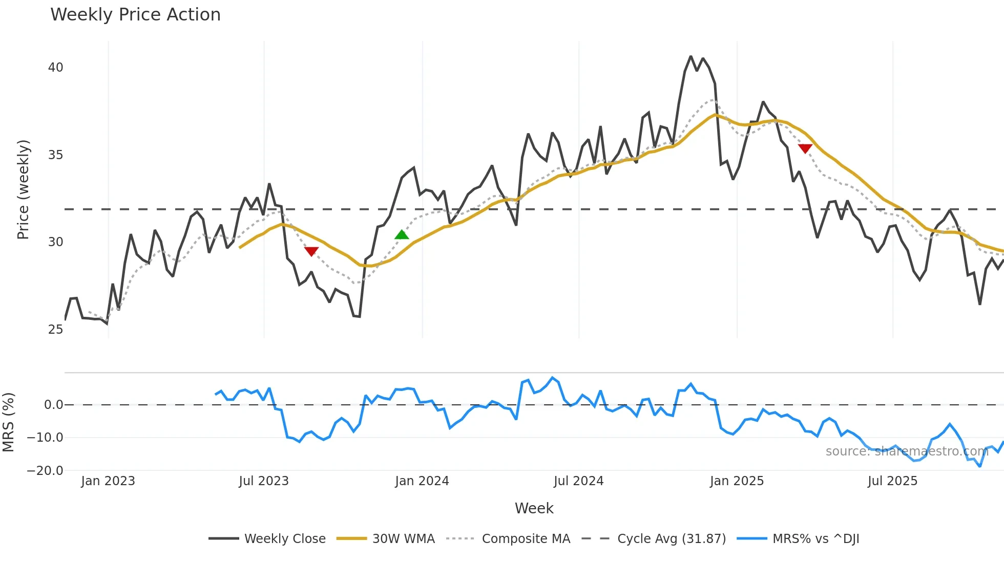 AXTA weekly Price Action chart, closing 2025-11-07