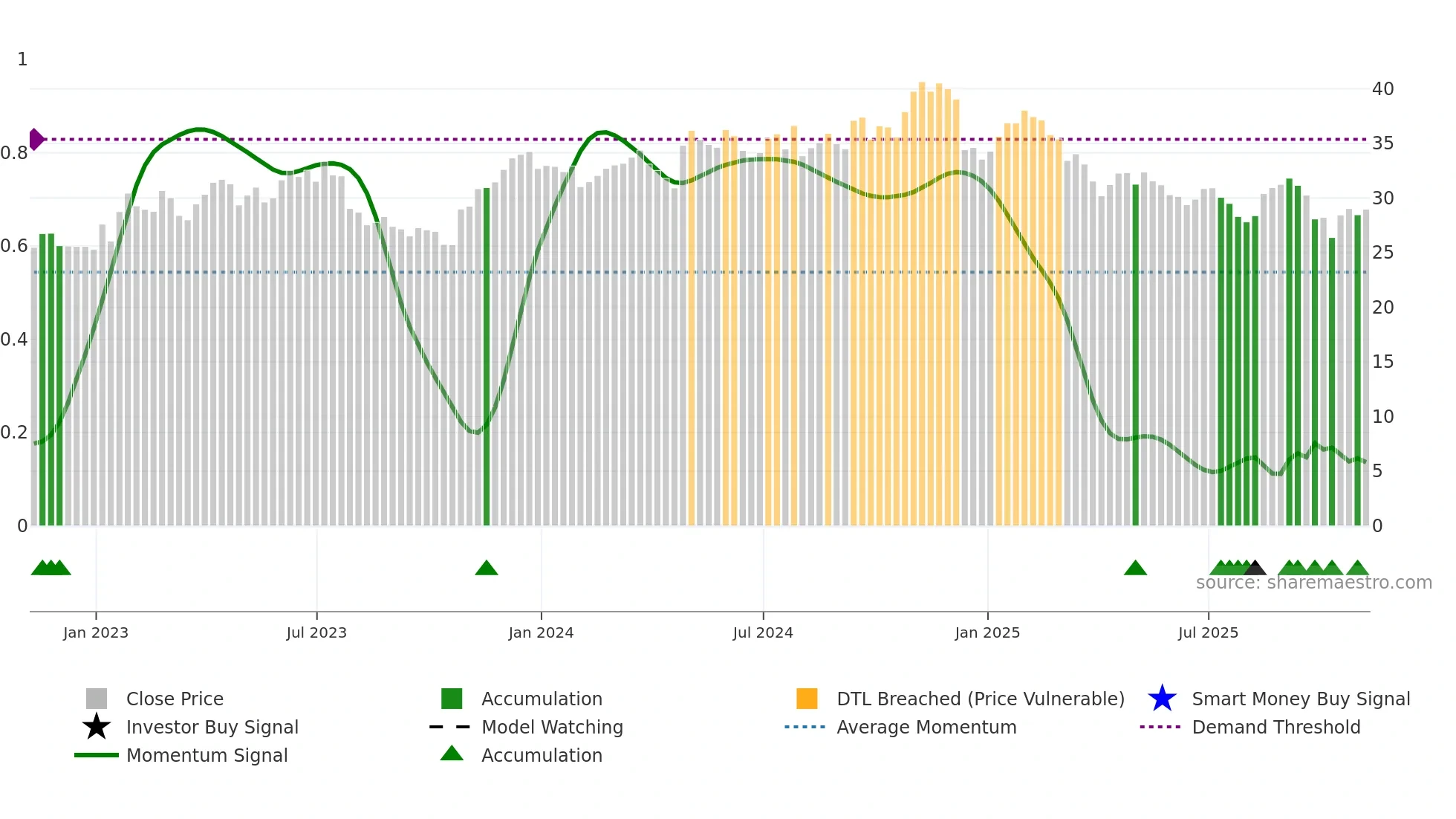 AXTA weekly Smart Money chart