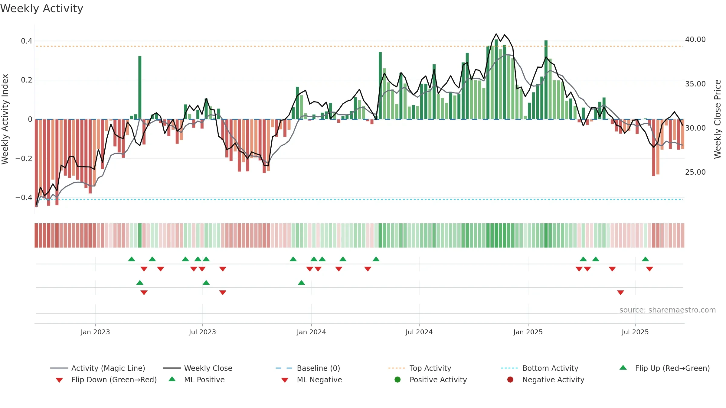 AXTA weekly Activity chart, closing 2025-09-19.