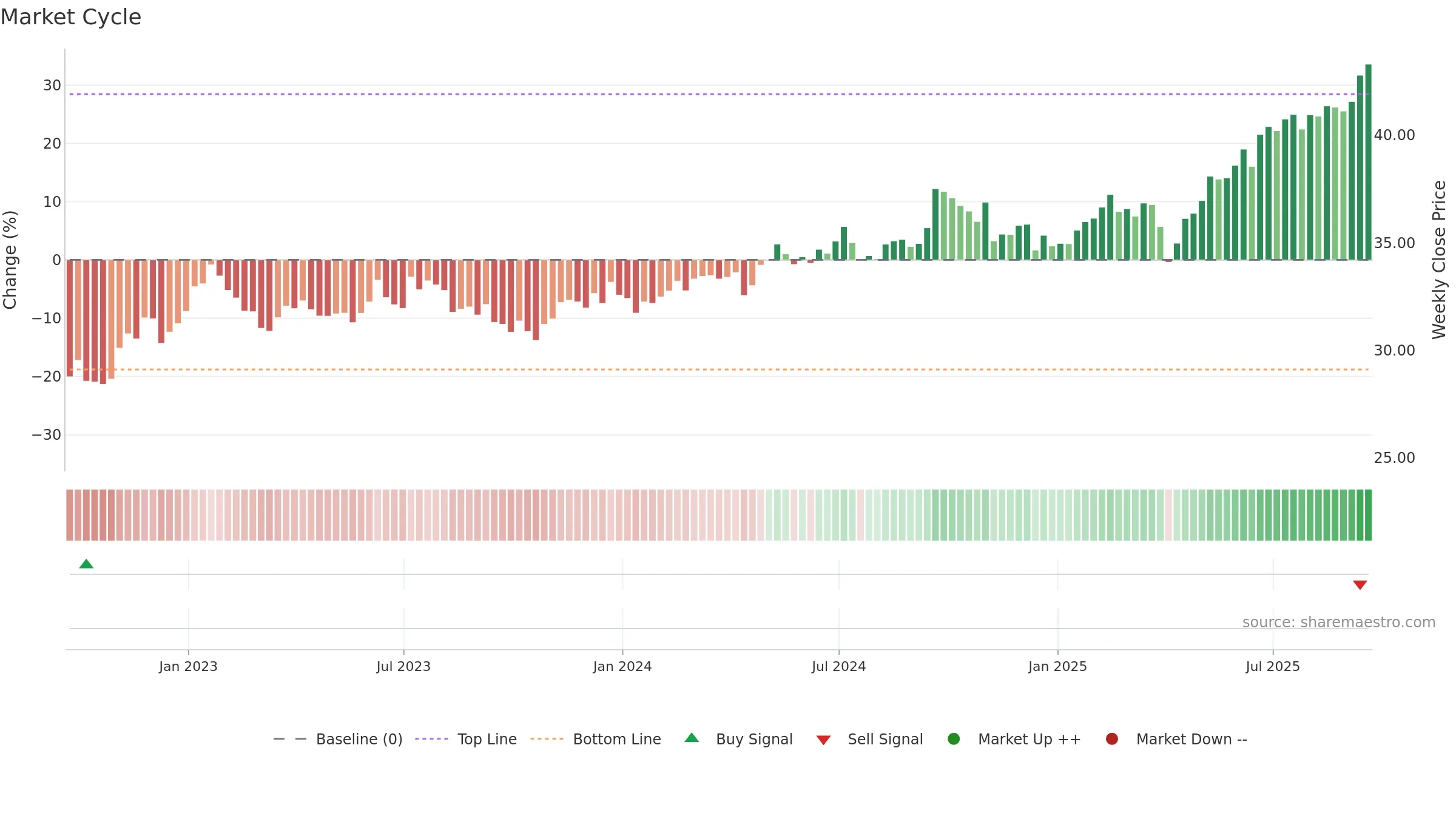 ESGE weekly Market Cycle chart, closing 2025-09-19.
