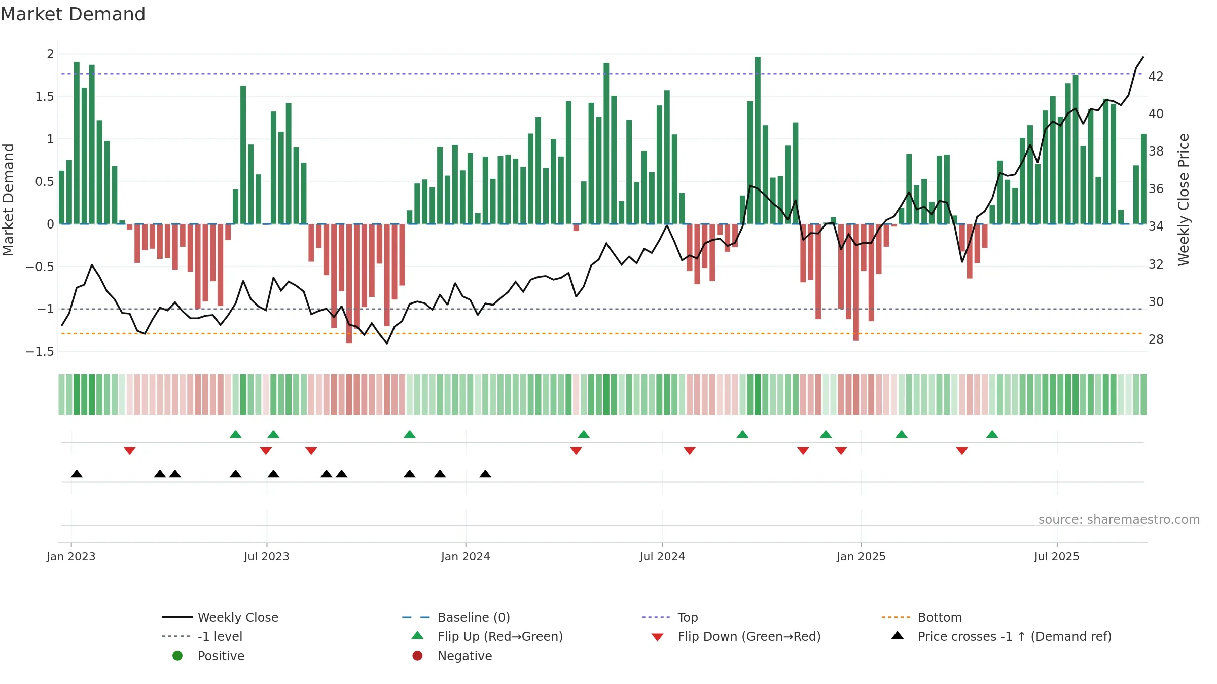 ESGE weekly Market Demand chart, closing 2025-09-19.