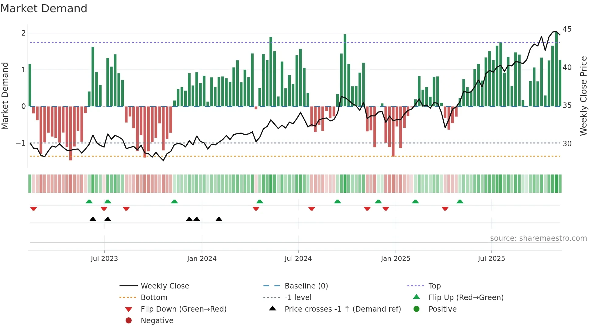 ESGE weekly Market Demand chart
