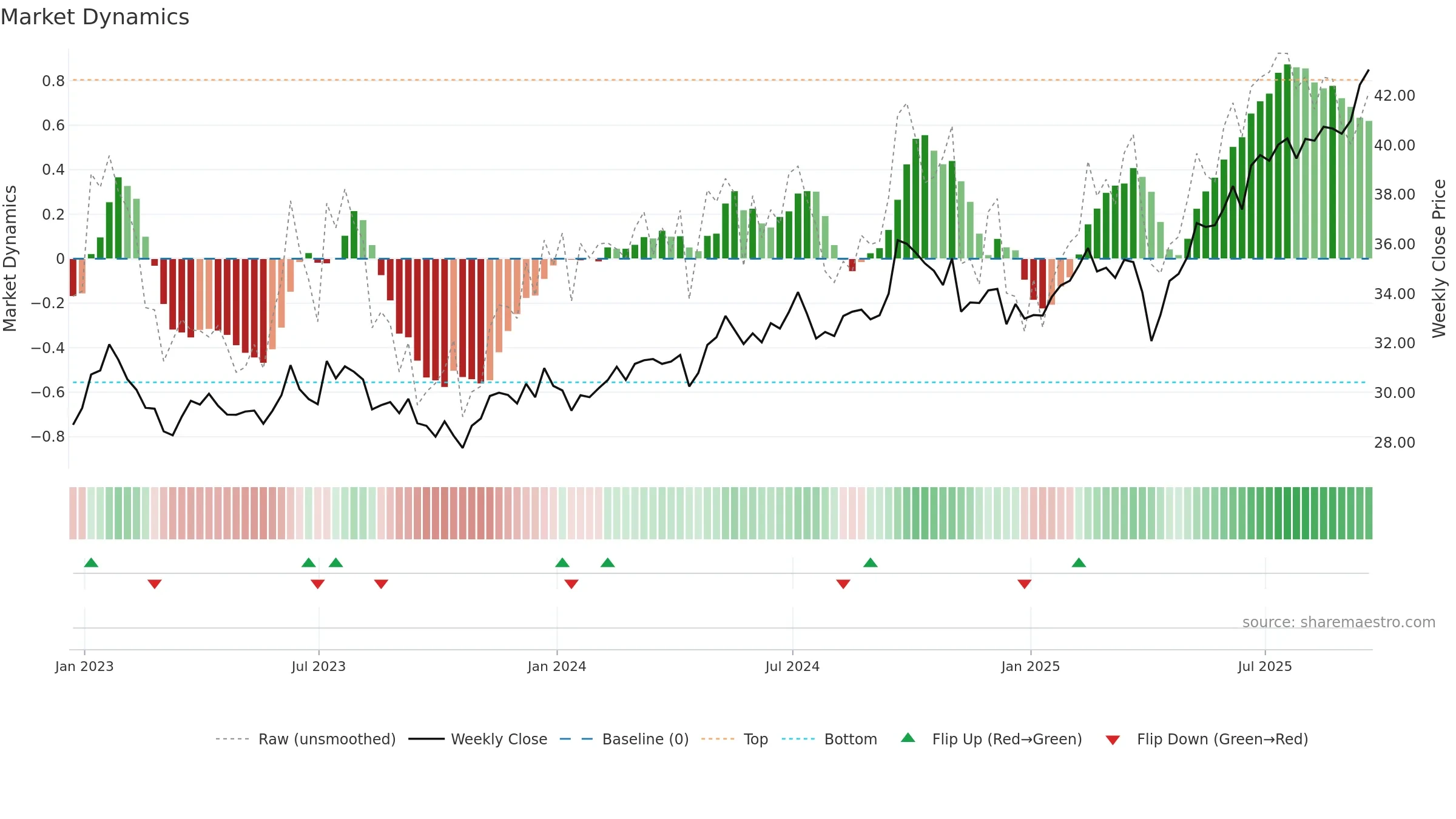 ESGE weekly Market Dynamics chart, closing 2025-09-19.