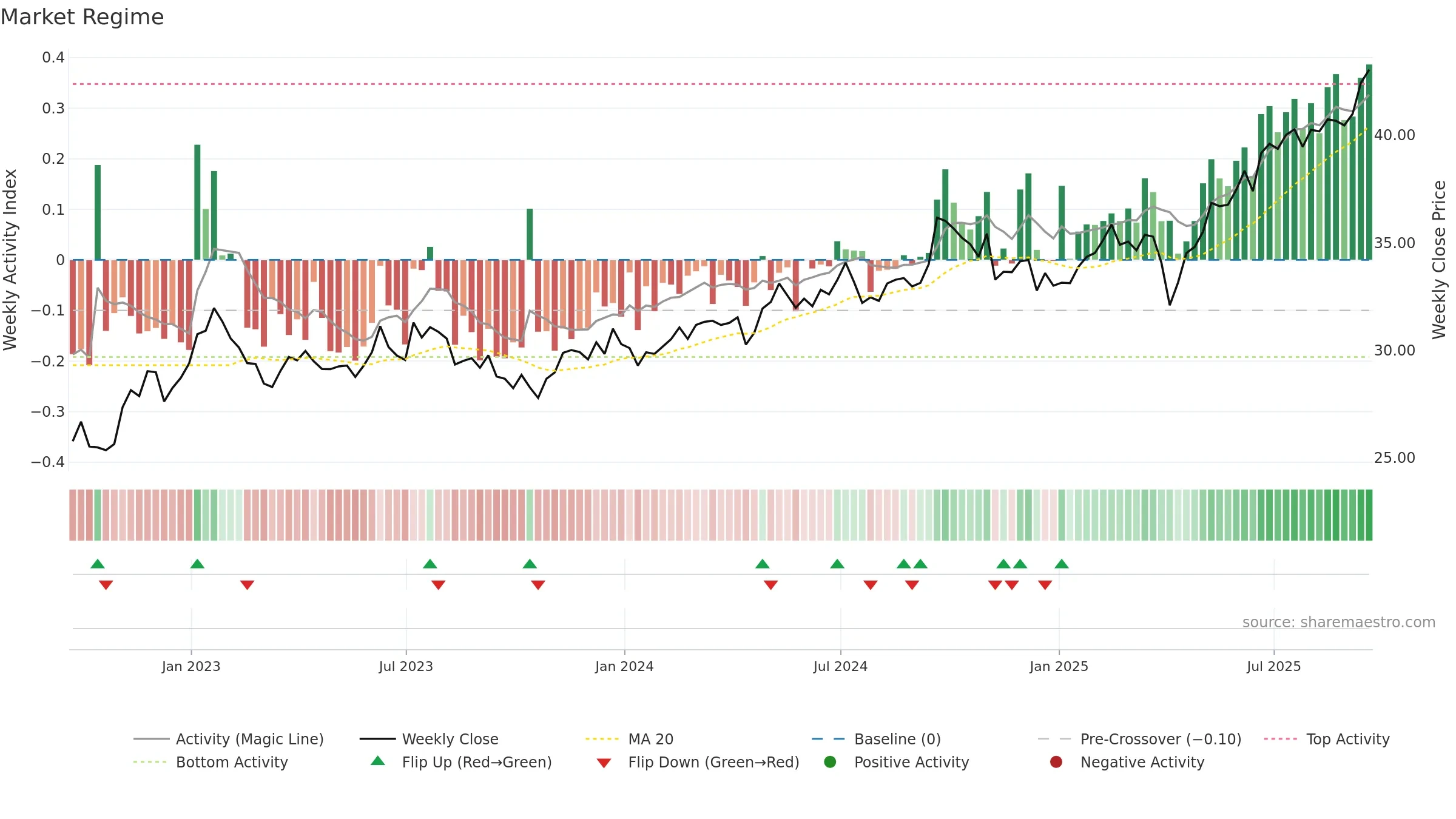 ESGE weekly Market Snapshot chart, closing 2025-09-19.