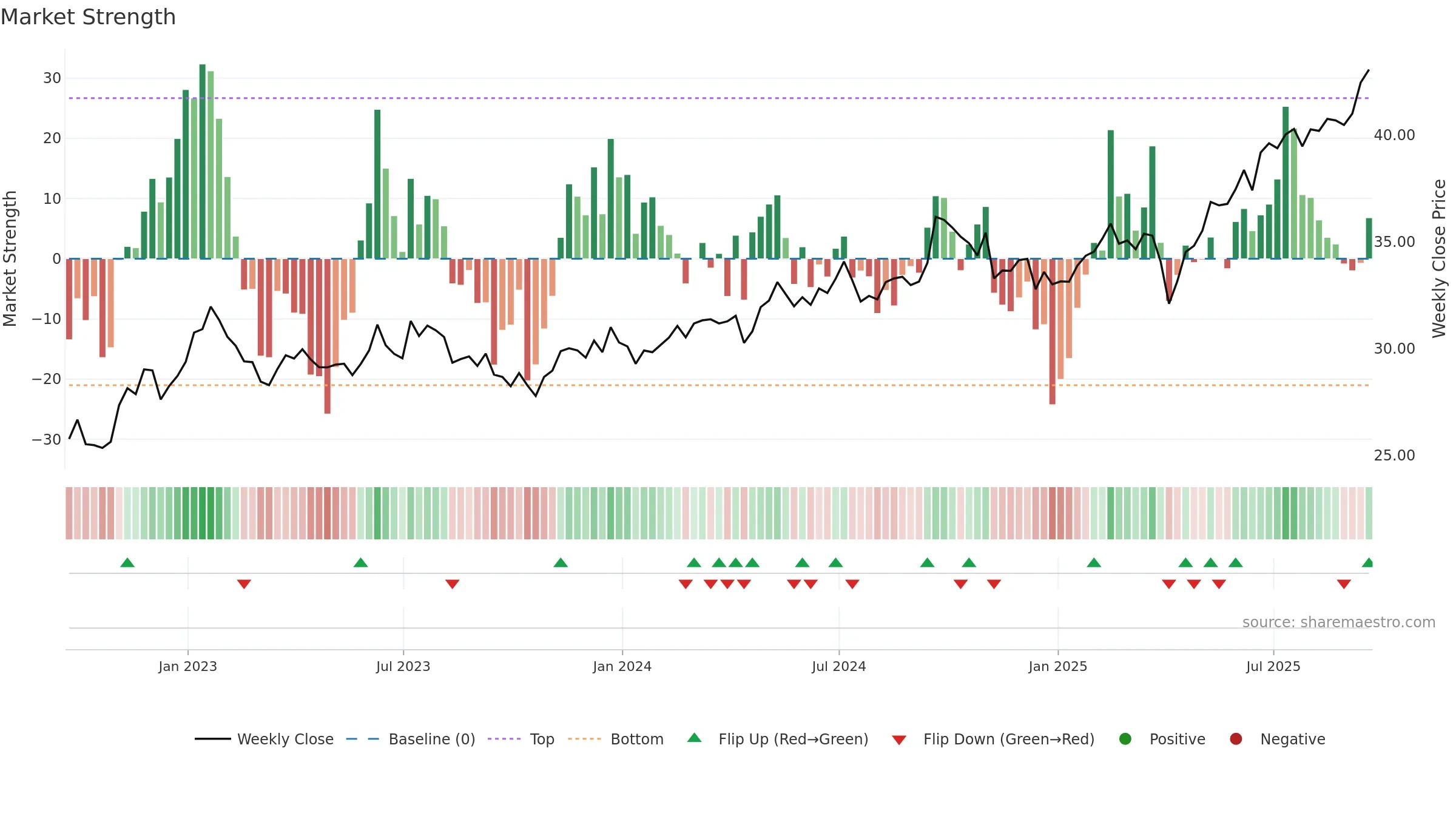 ESGE weekly Market Strength chart, closing 2025-09-19.