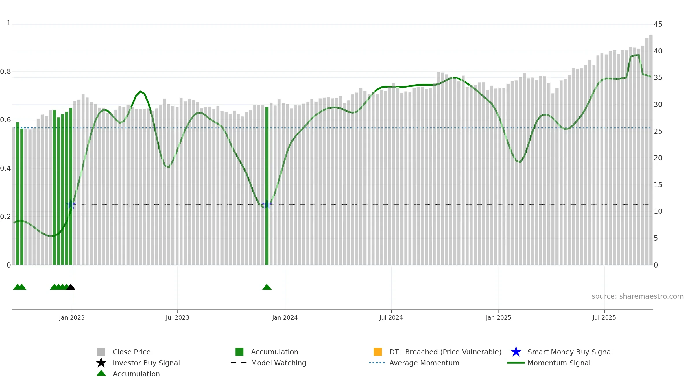 ESGE weekly Smart Money chart, closing 2025-09-19.