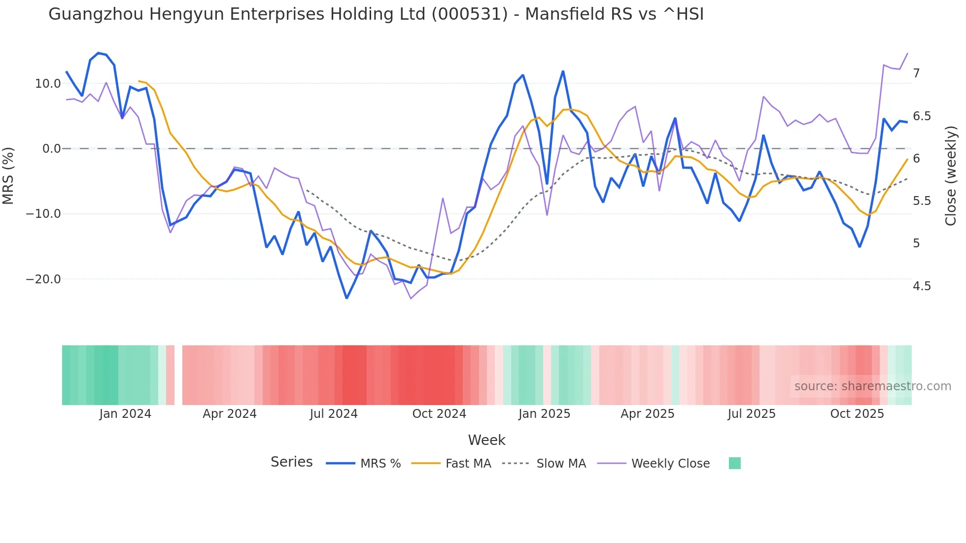 000531 Mansfield Relative Strength chart